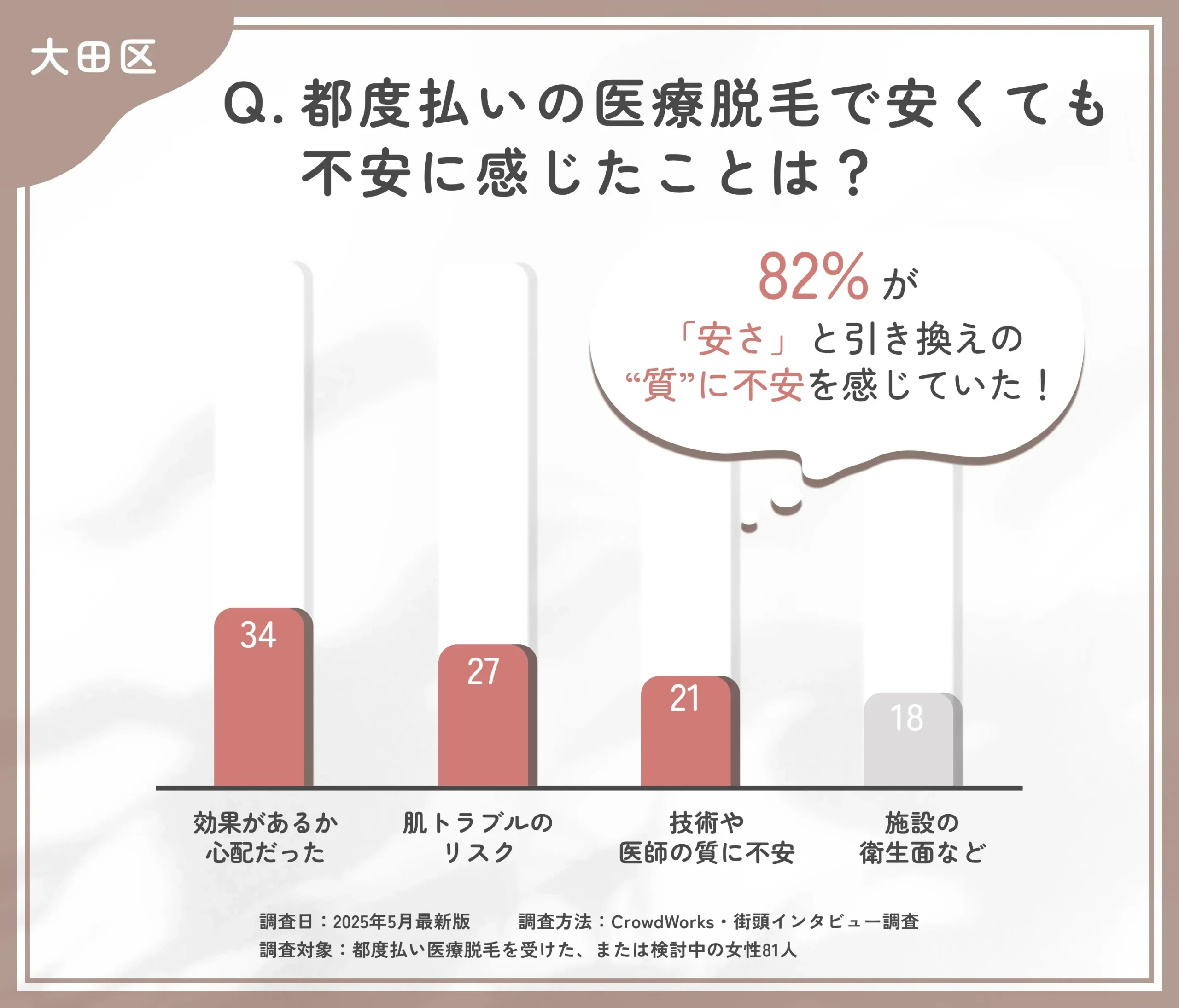 都度払い医療脱毛の不安点に関するアンケート調査