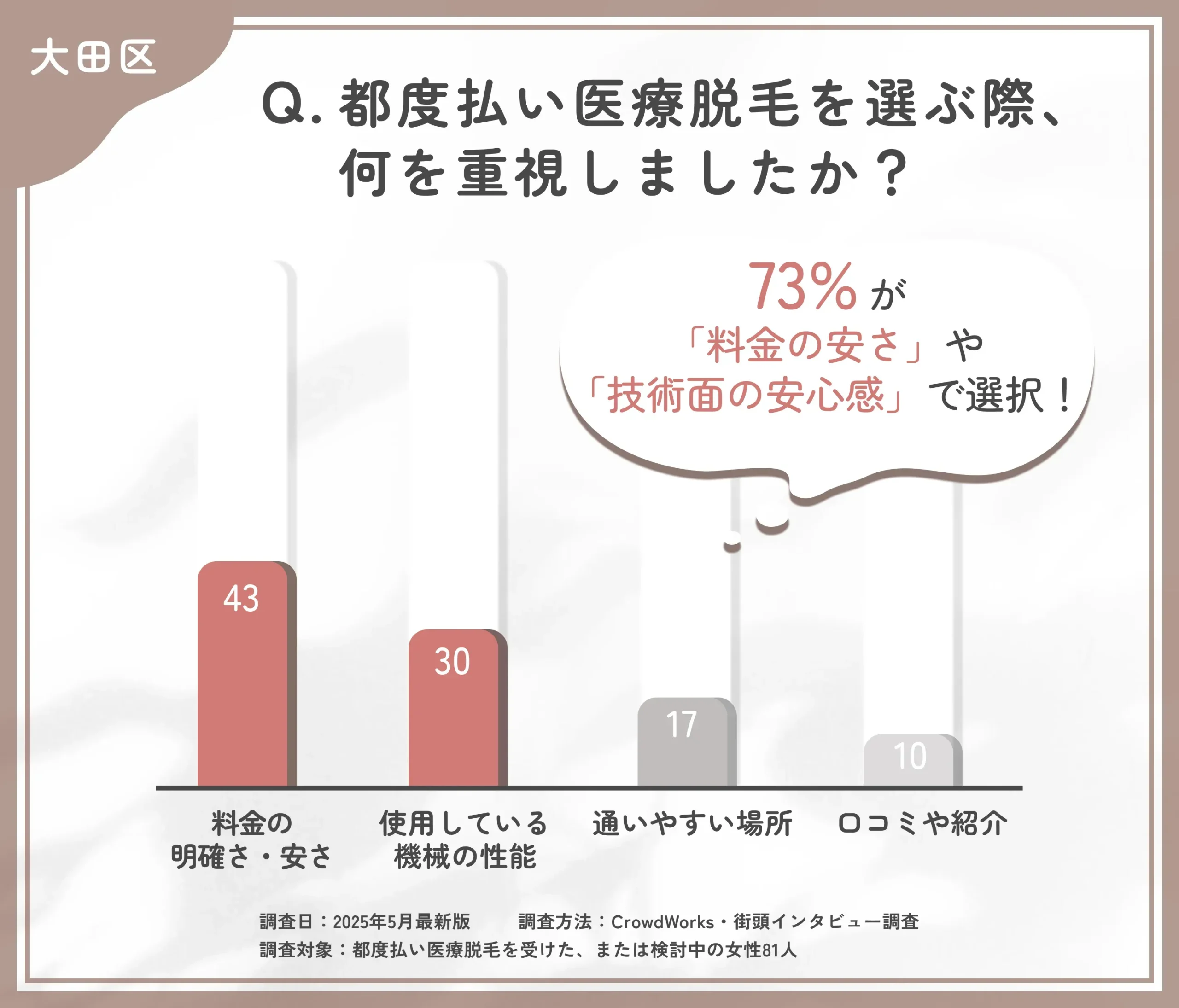 都度払い医療脱毛のクリニック選びに関するアンケート調査