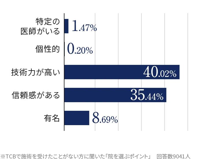 TCBの脇ボトックスを初めて受ける方の院を選ぶポイント