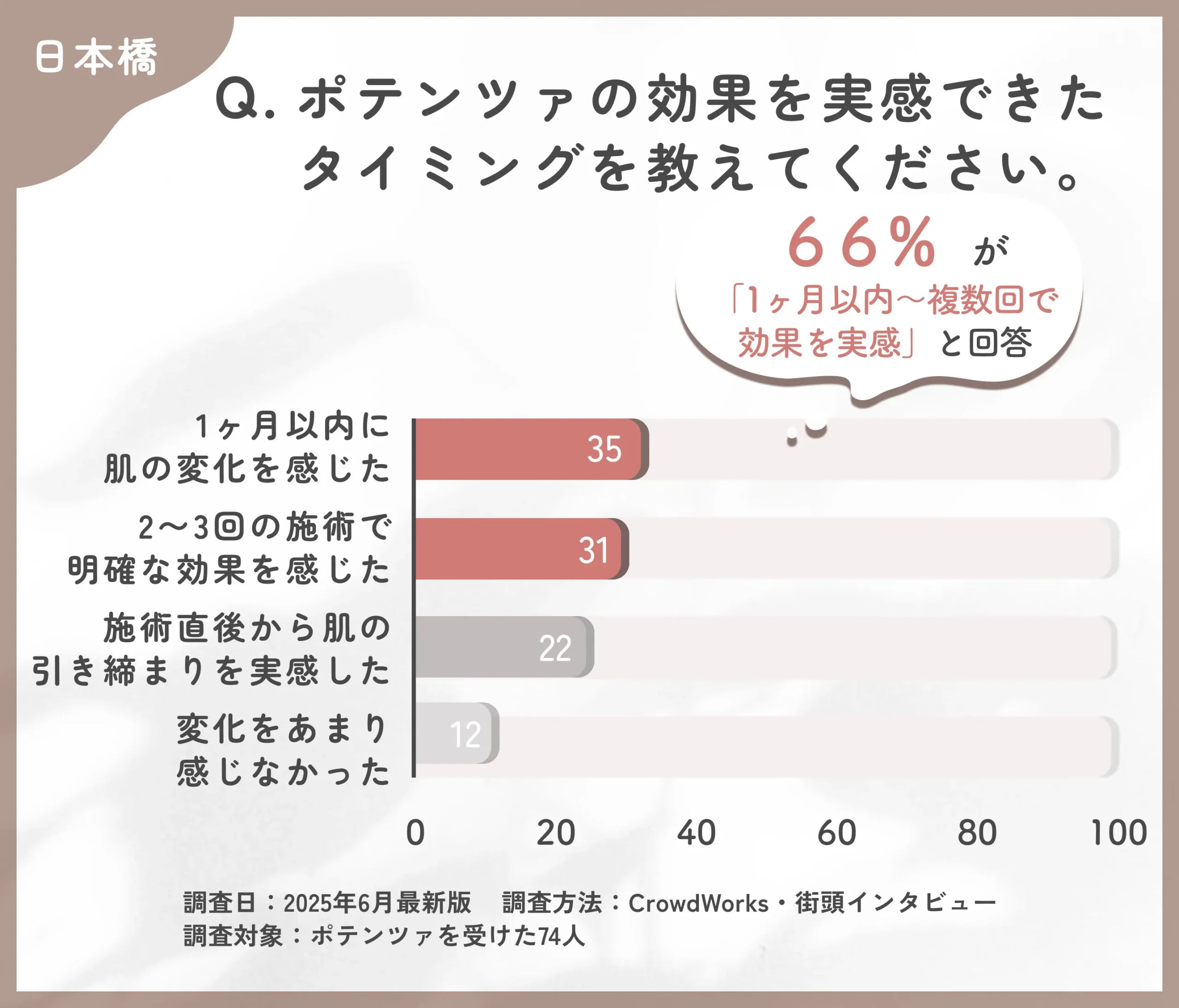 ポテンツァの効果実感時期に関するアンケート調査