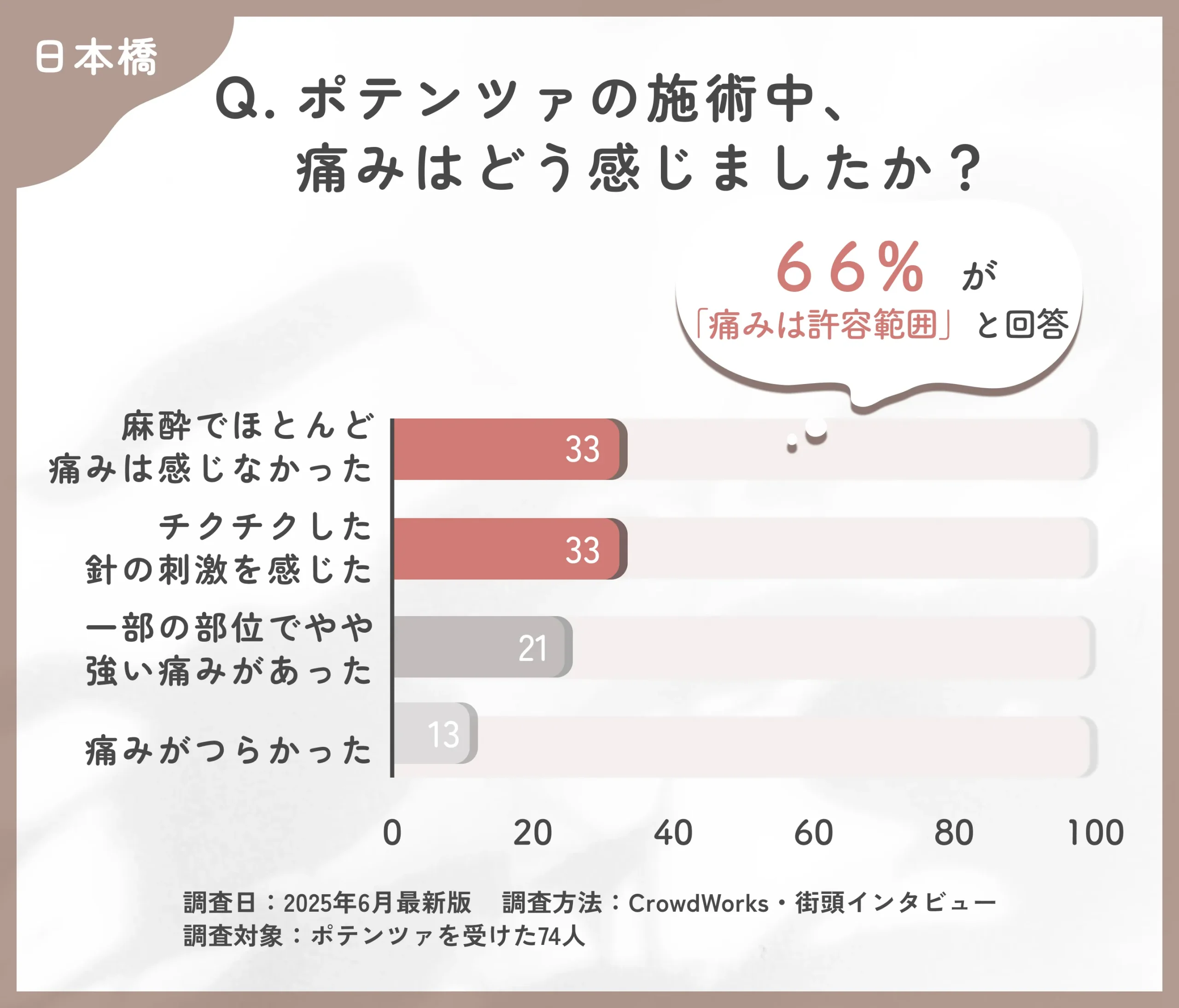 ポテンツァの施術中の痛みに関するアンケート調査