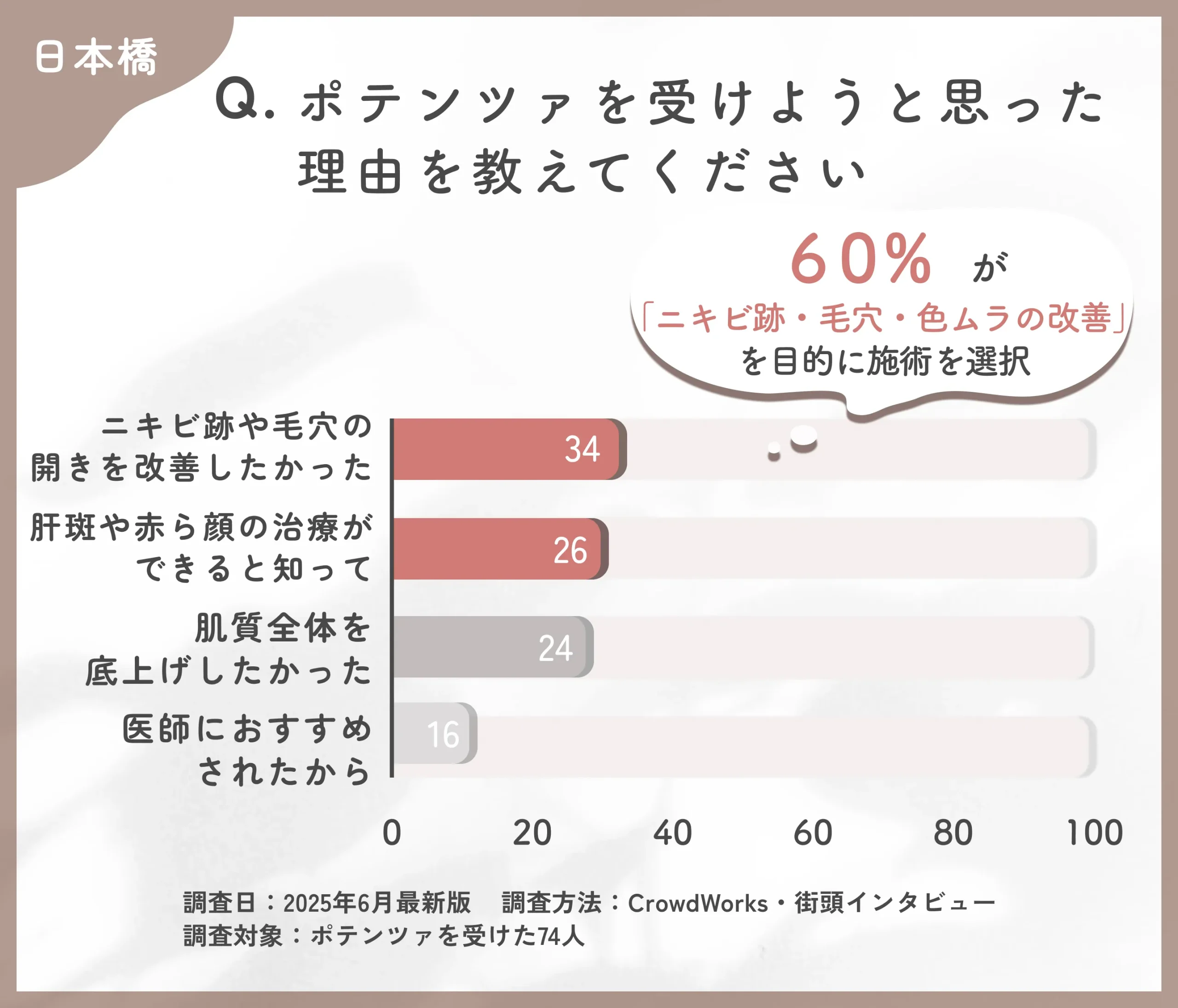 ポテンツァを受けようと思った理由に関するアンケート調査