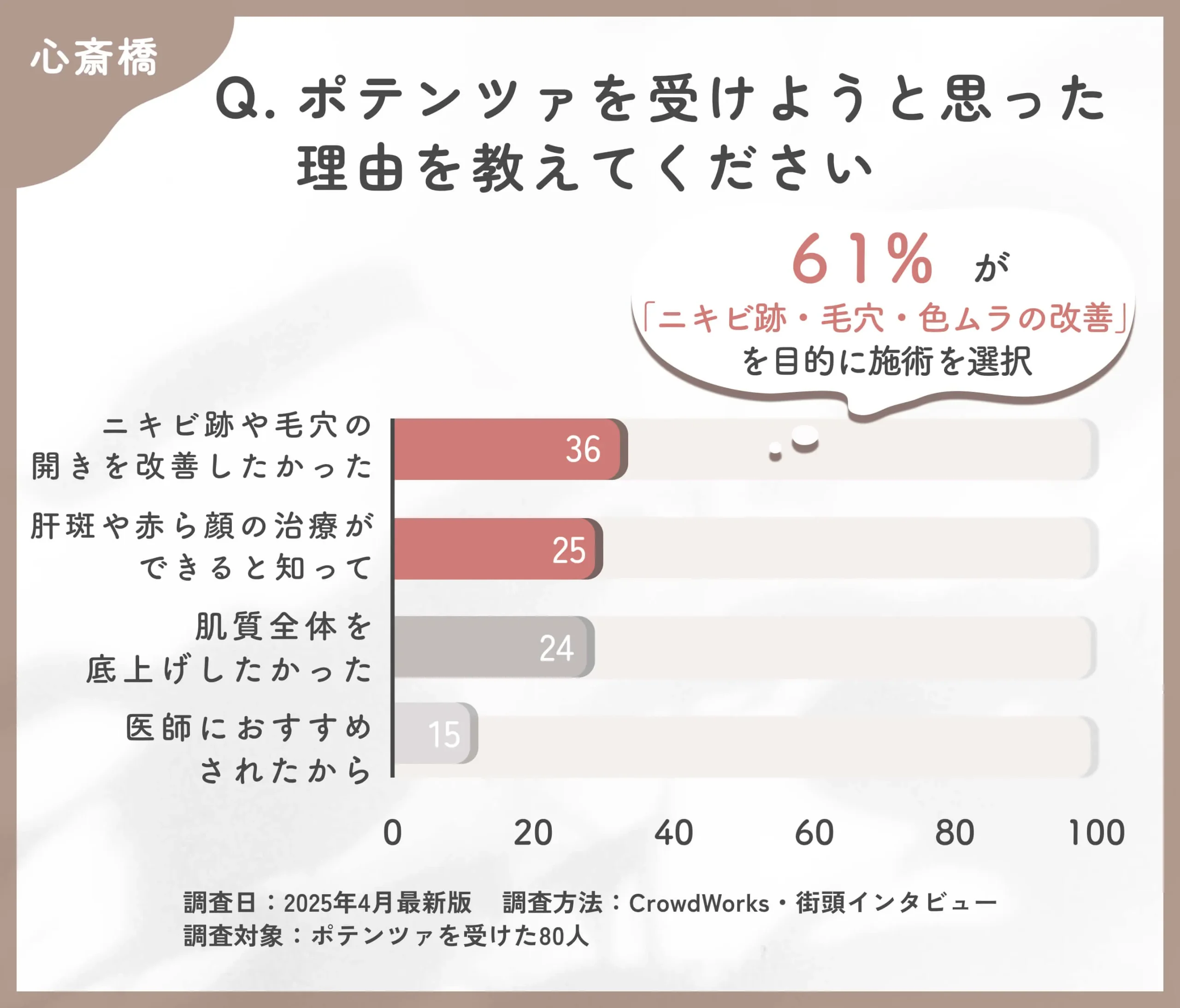 ポテンツァを受けようと思った理由に関するアンケート調査