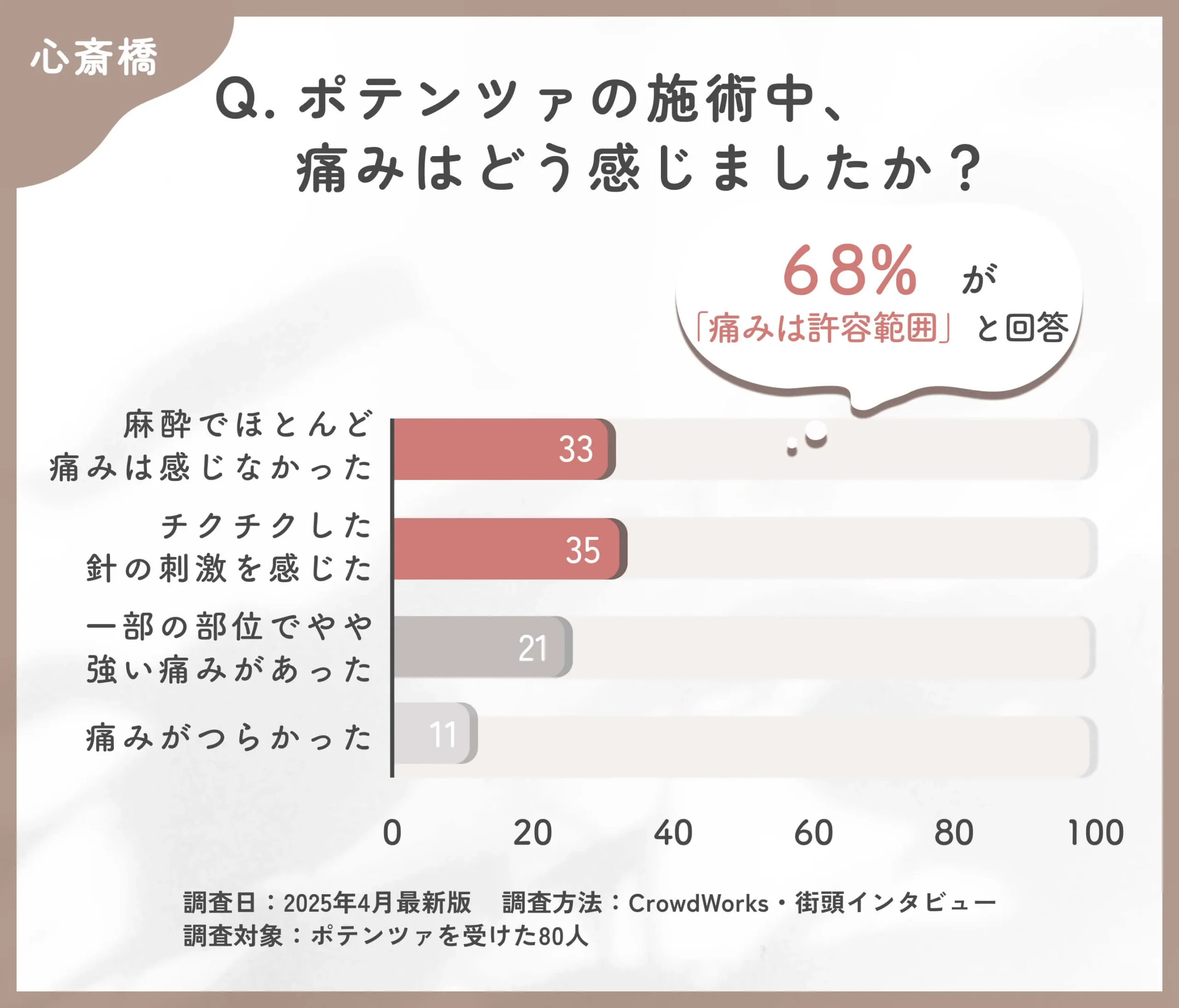 ポテンツァの施術中の痛みに関するアンケート調査