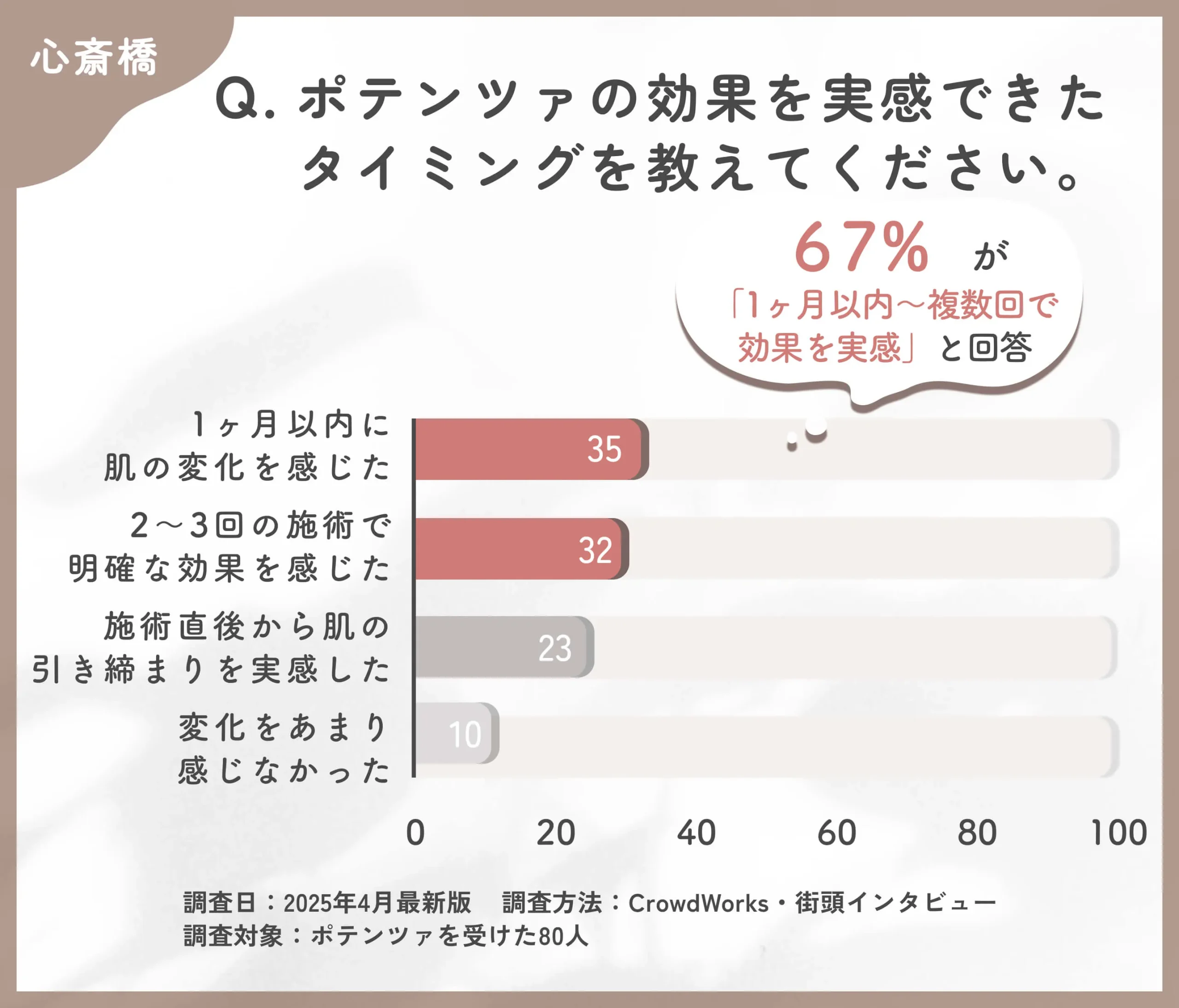 ポテンツァの効果実感時期に関するアンケート調査
