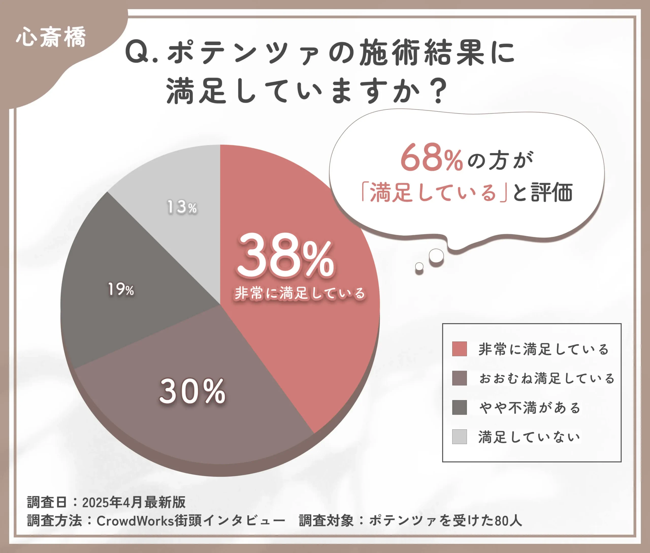 ポテンツァの仕上がりに関するアンケート調査