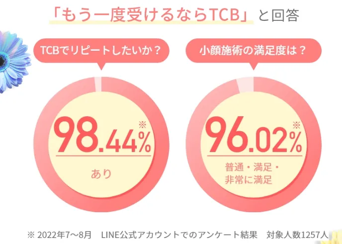 TCBの小顔施術満足度