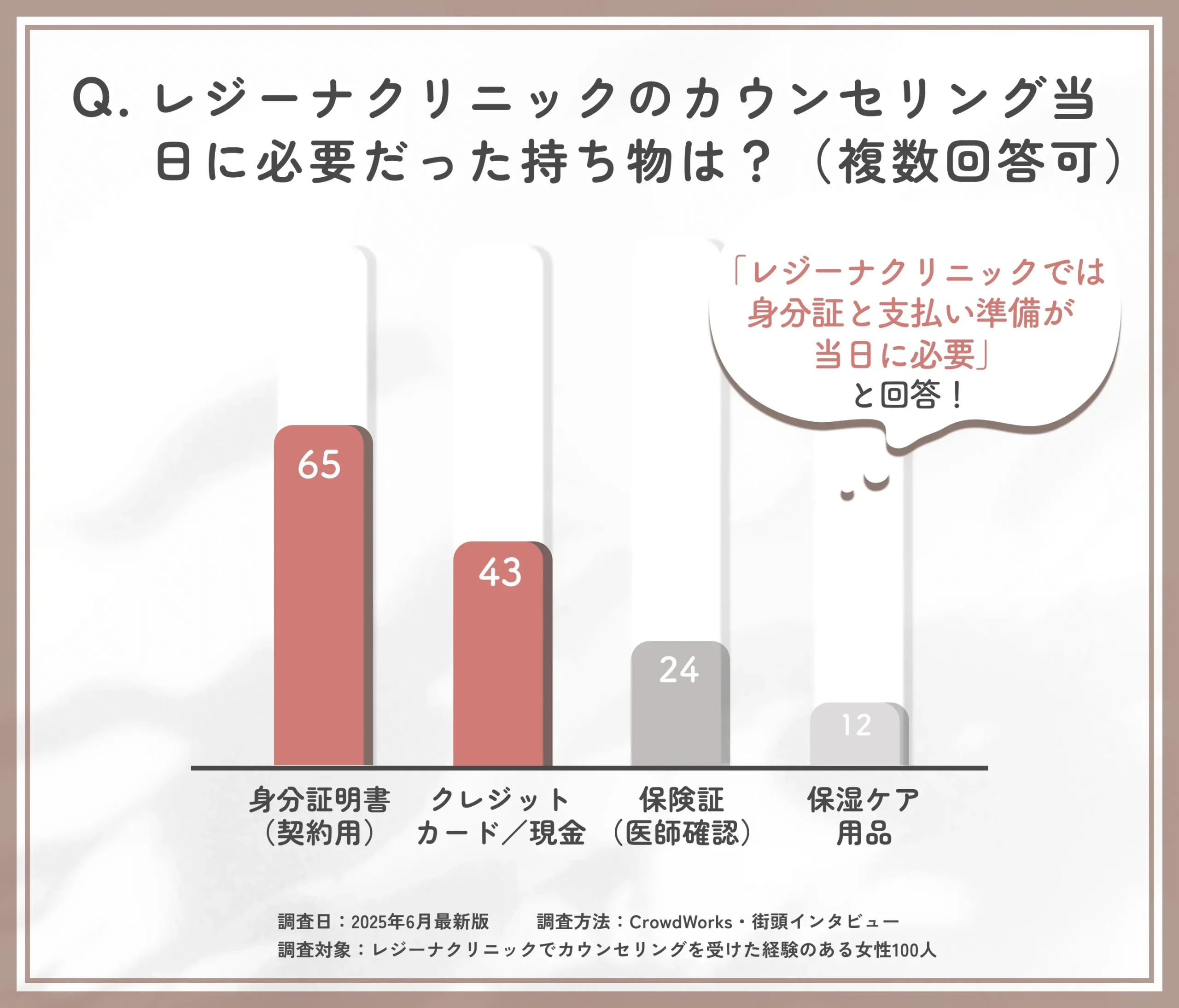 レジーナクリニックのカウンセリング当日の持ち物に関するアンケート