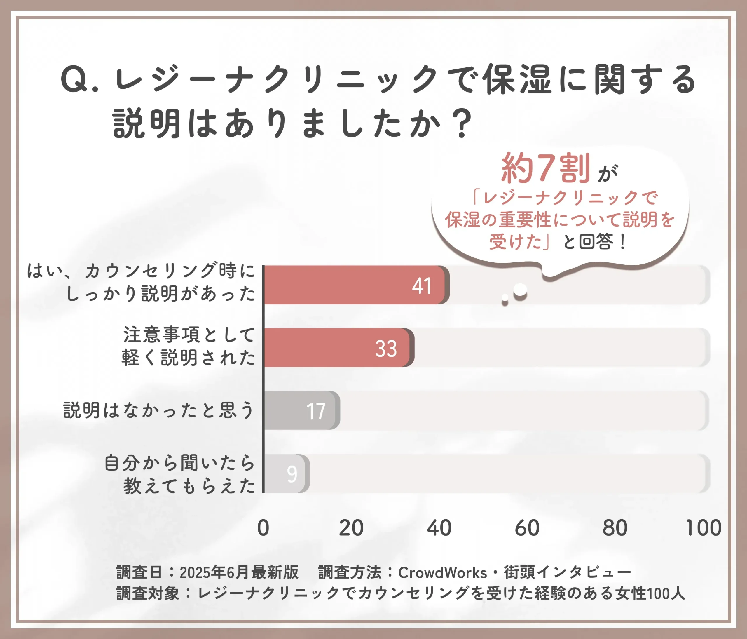 レジーナクリニックの保湿指導に関するアンケート