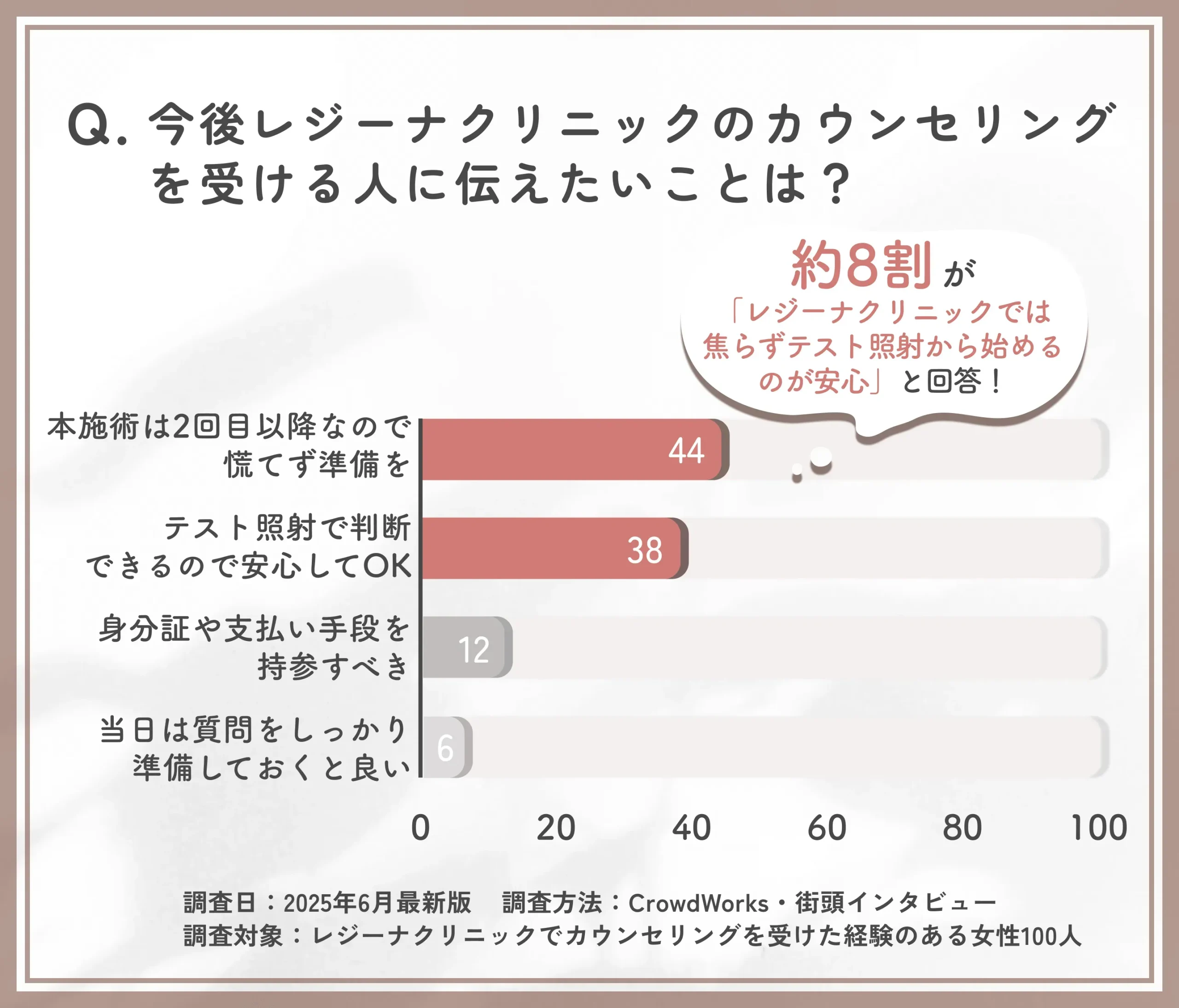 レジーナクリニックのカウンセリング当日のアドバイスに関するアンケート