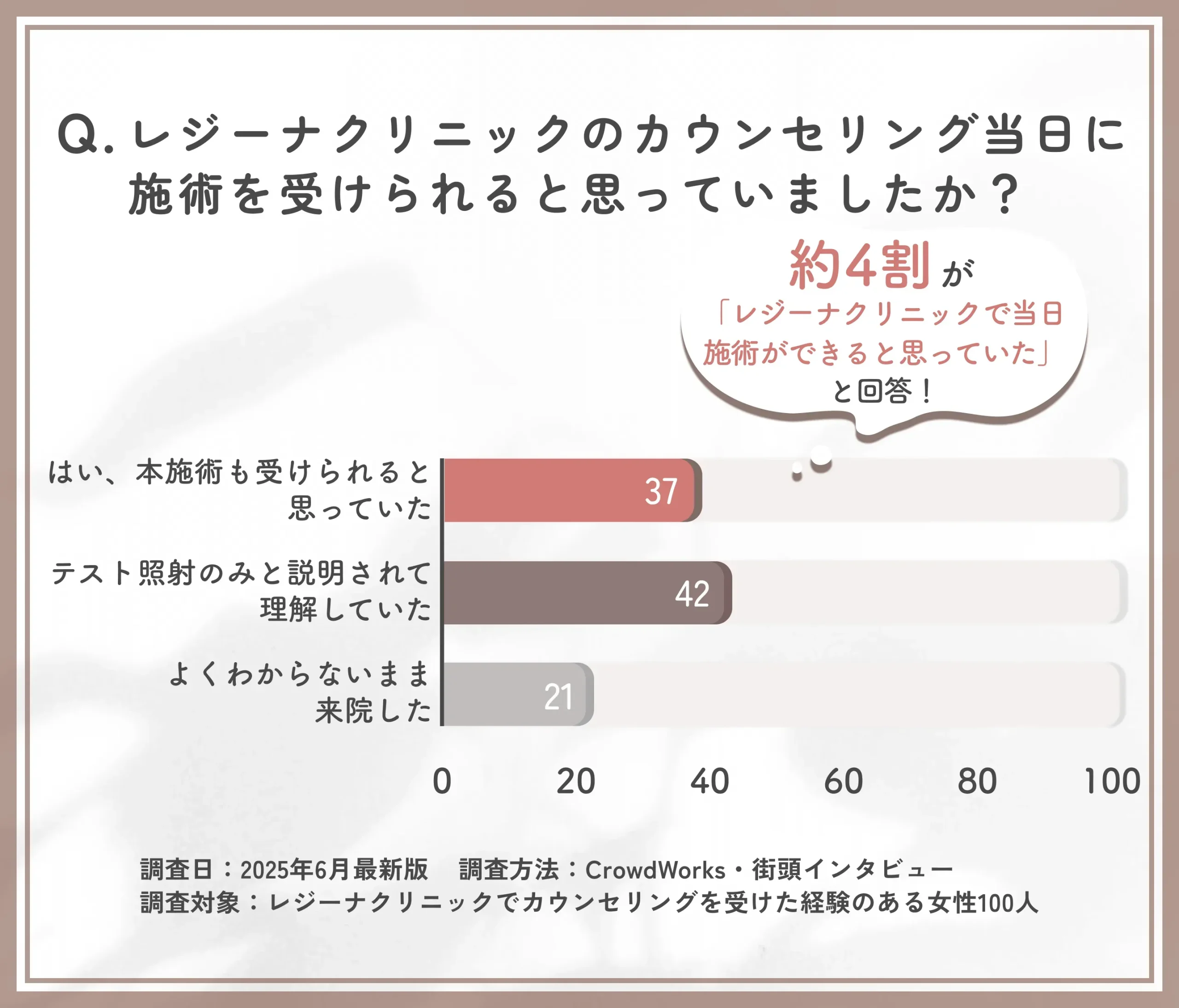 レジーナクリニックの当日施術の認識に関するアンケート