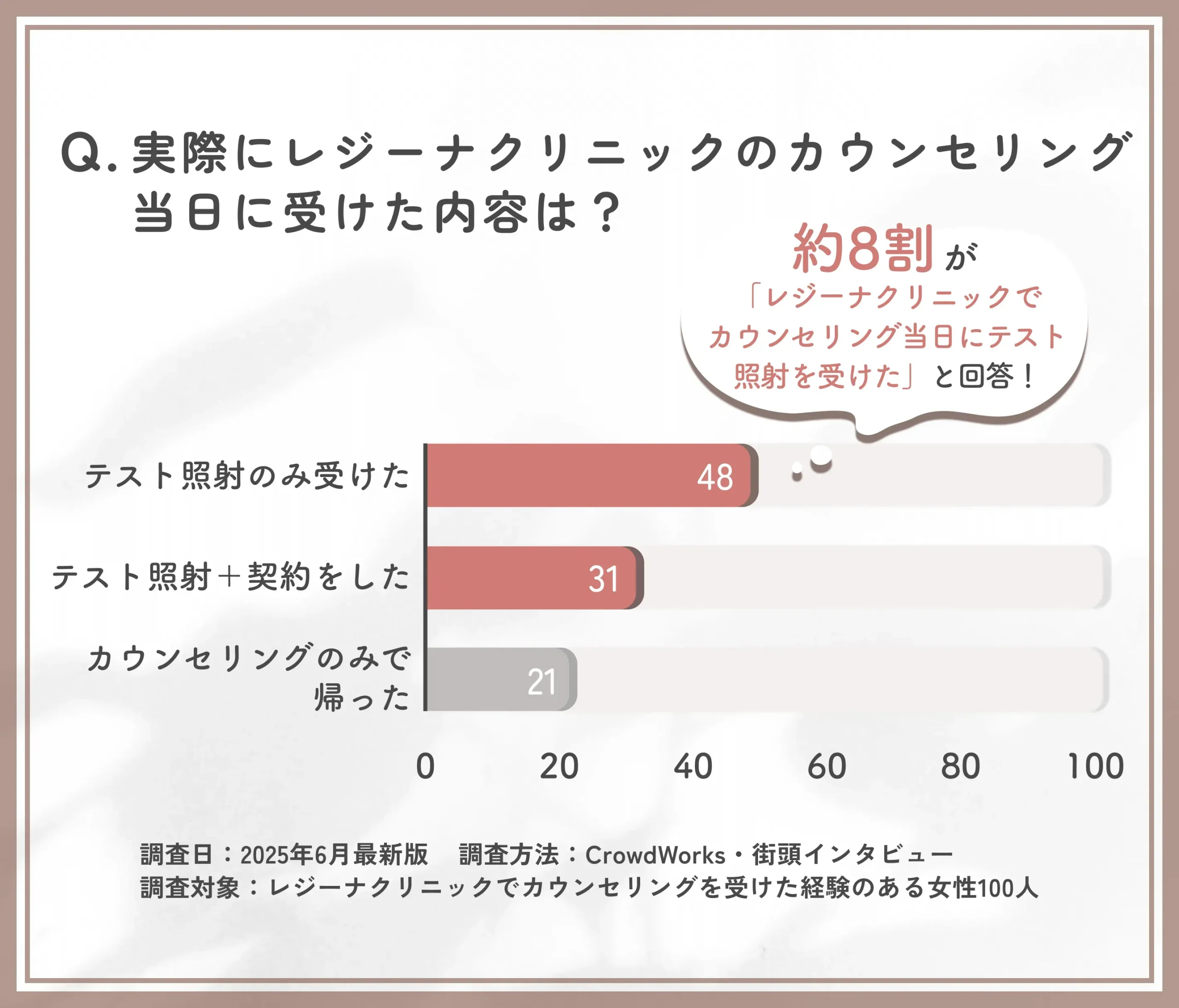 レジーナクリニックのカウンセリング当日に受けた内容に関するアンケート