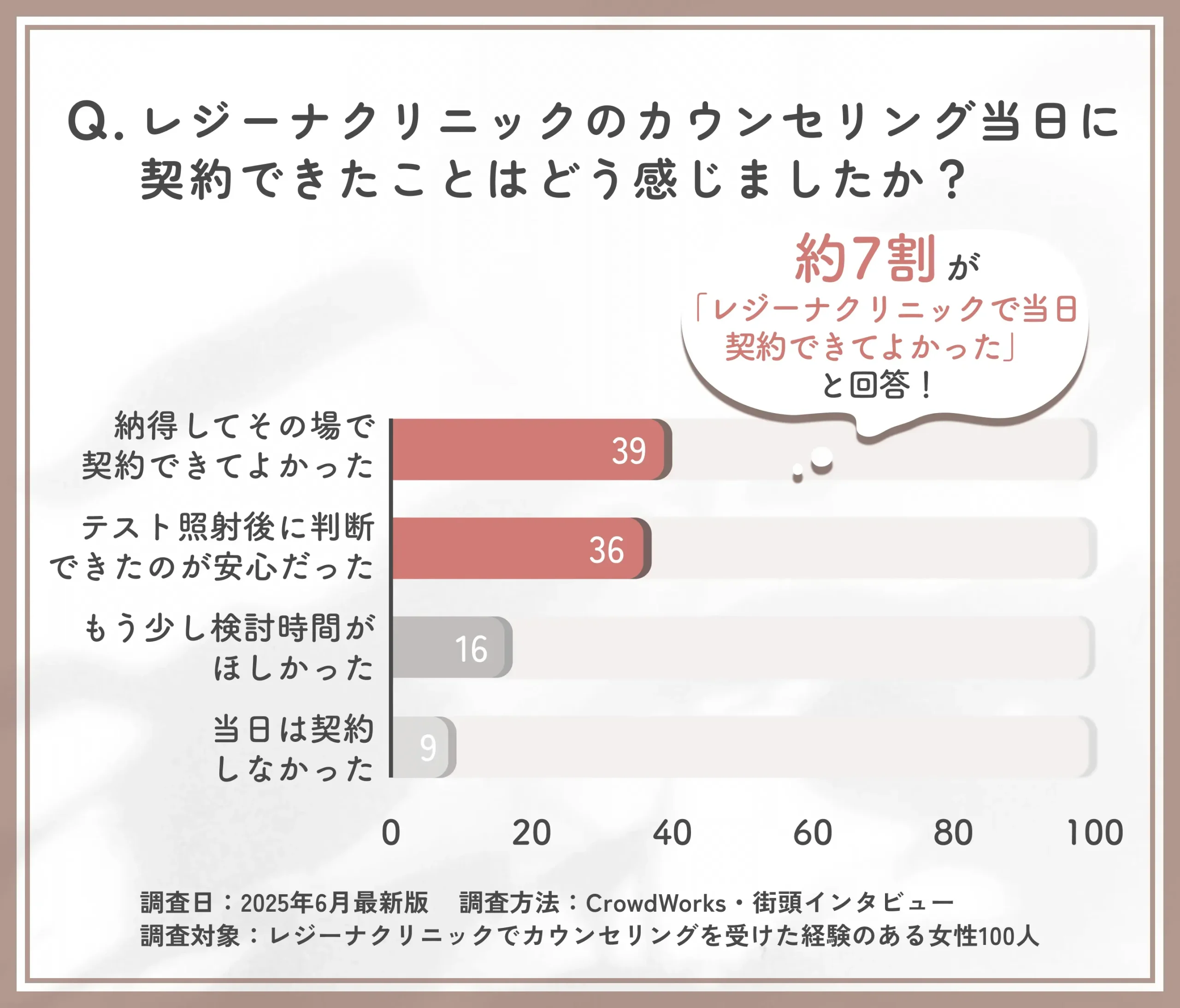 レジーナクリニックの当日契約に関する満足度アンケート