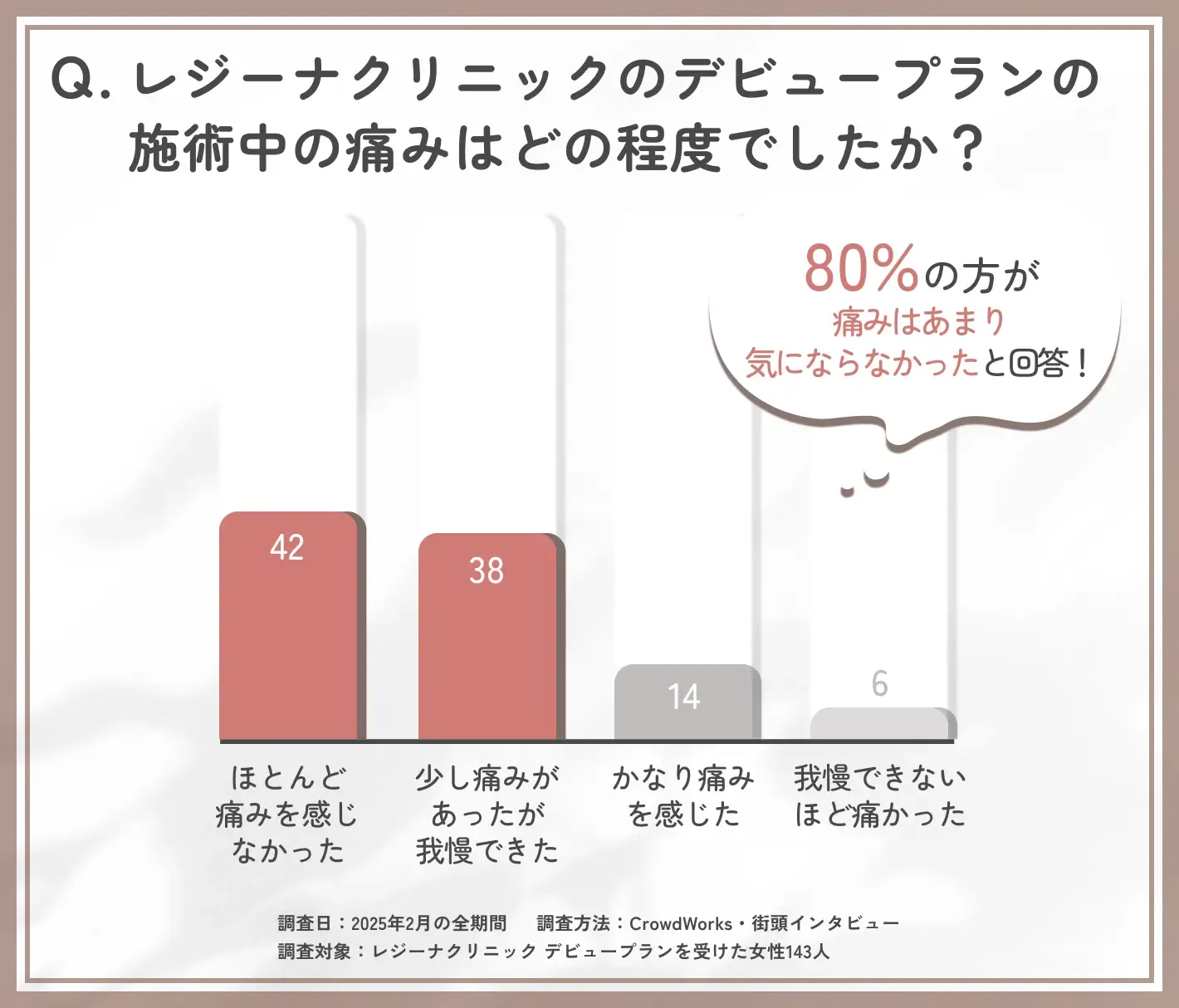 レジーナクリニックのデビュープランの施術中の痛みはどの程度でしたか?