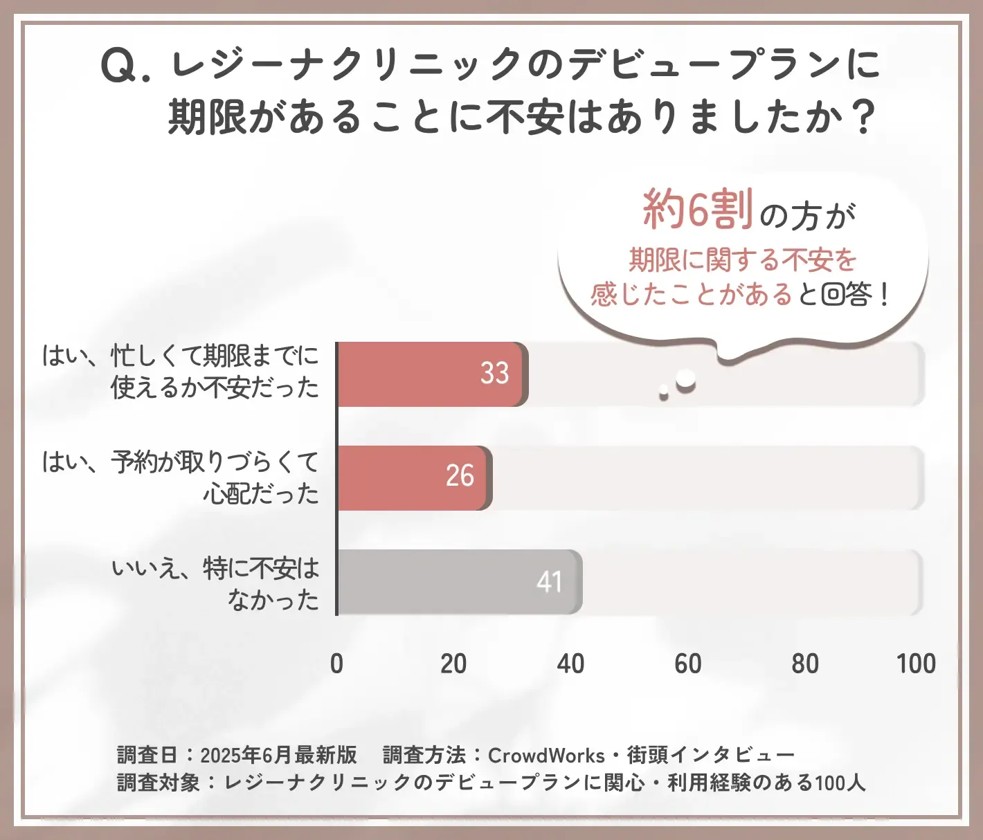 レジーナクリニックのデビュープランの期限に対する不安に関するアンケート