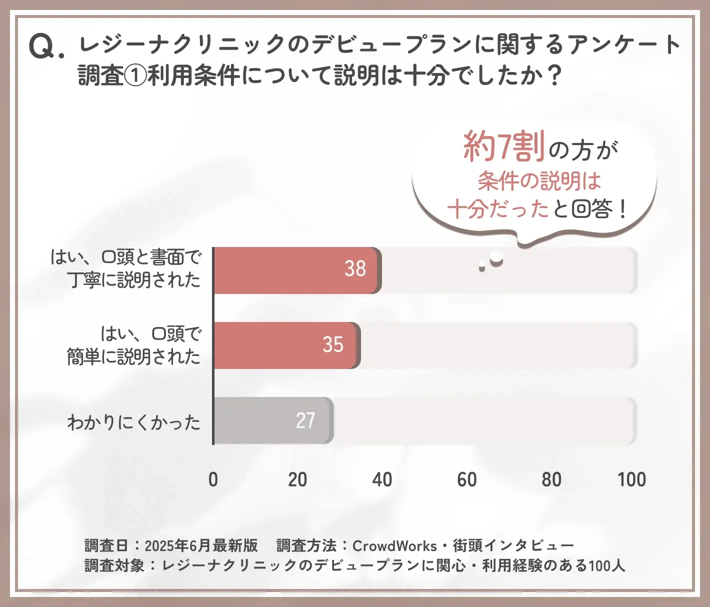 レジーナクリニックのデビュープラン条件説明の満足度に関するアンケート