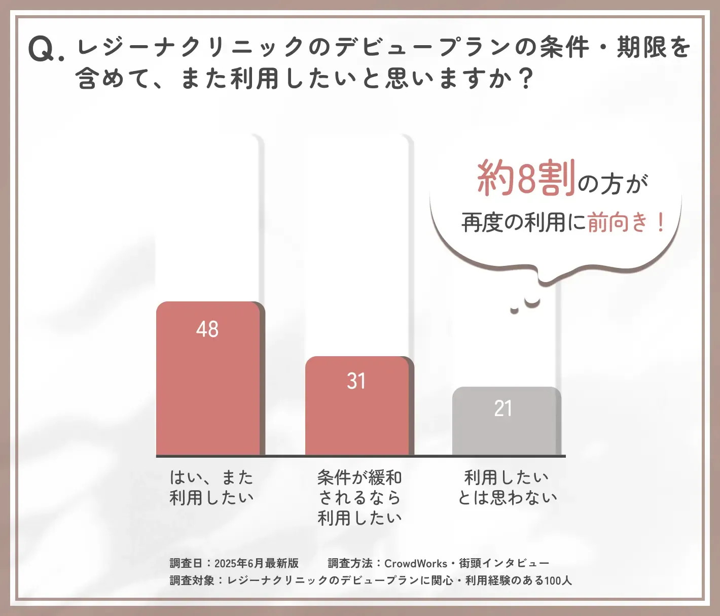 レジーナクリニックのデビュープランを再利用したいかに関するアンケート