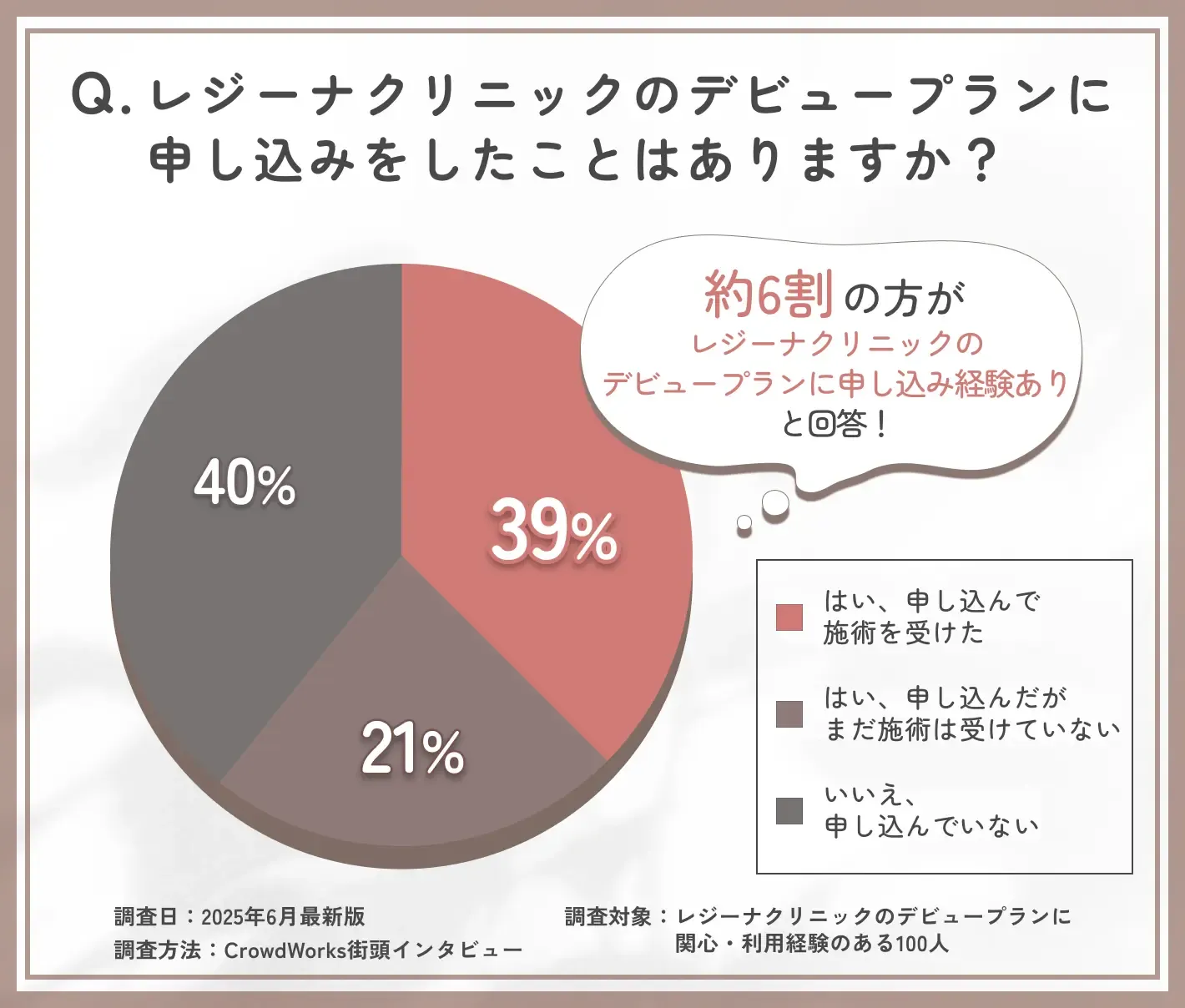 レジーナクリニックのデビュープラン申し込み状況に関するアンケート
