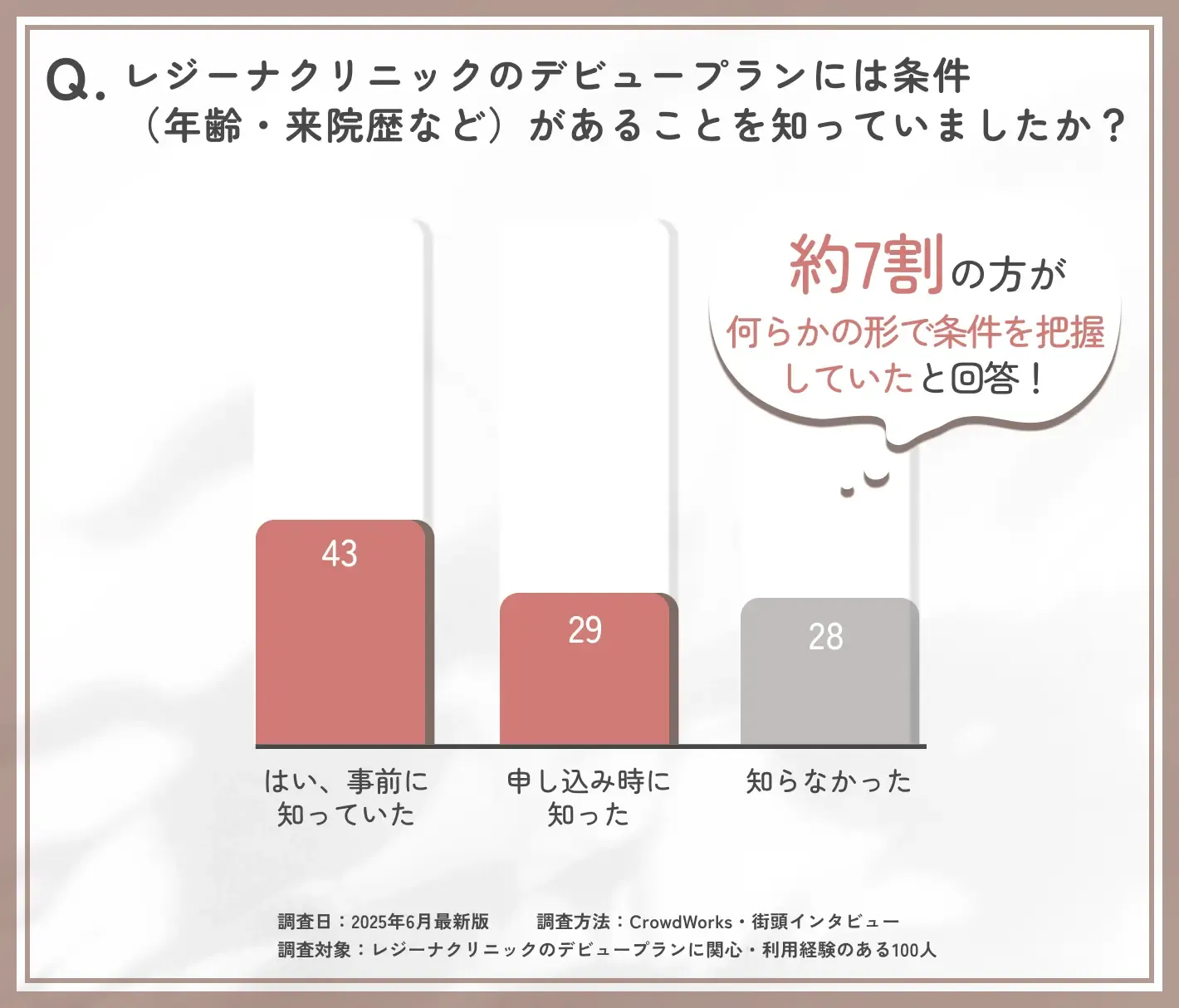 レジーナクリニックのデビュープランの条件認知に関するアンケート