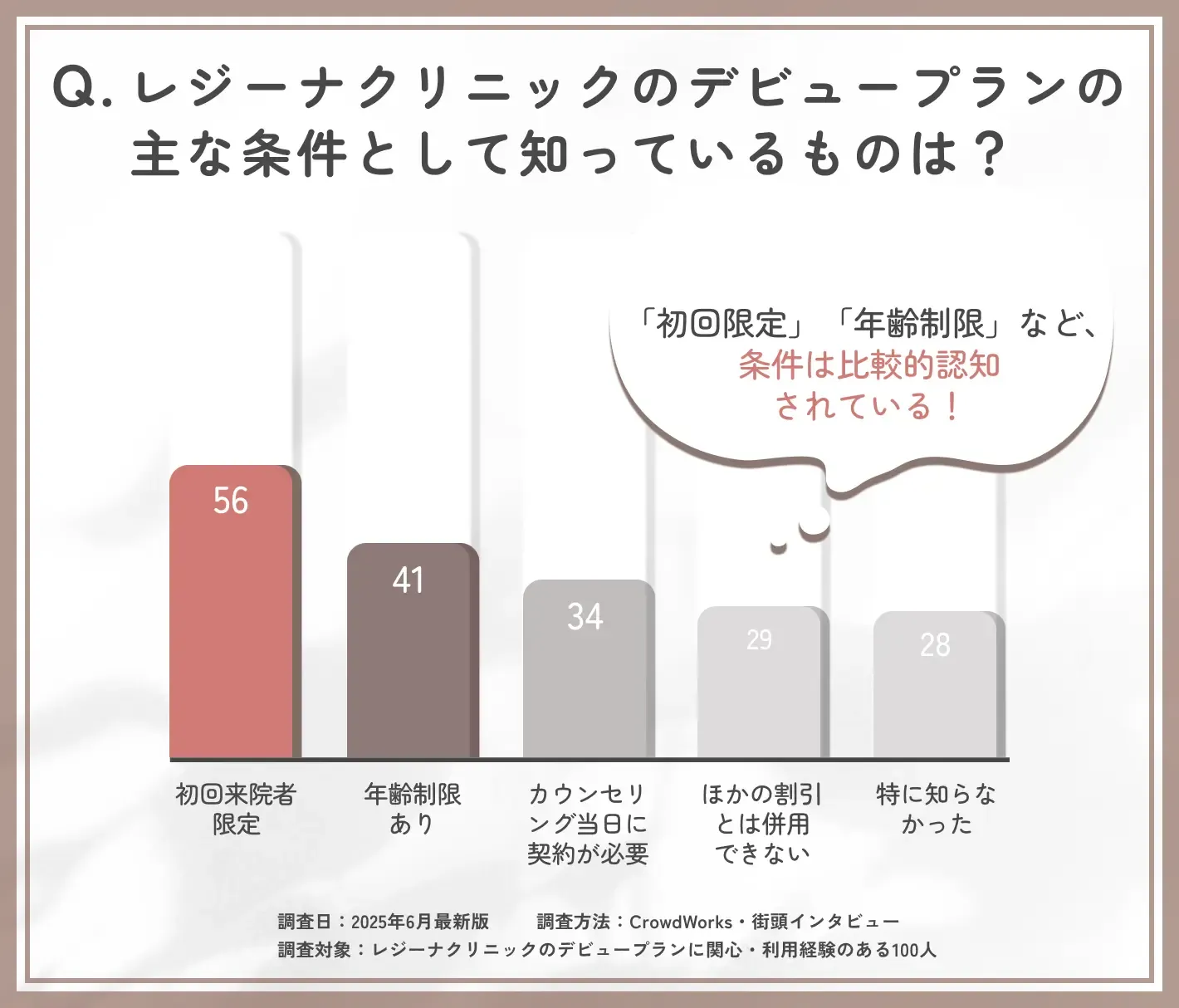 レジーナクリニックのデビュープランの条件内容に関するアンケート