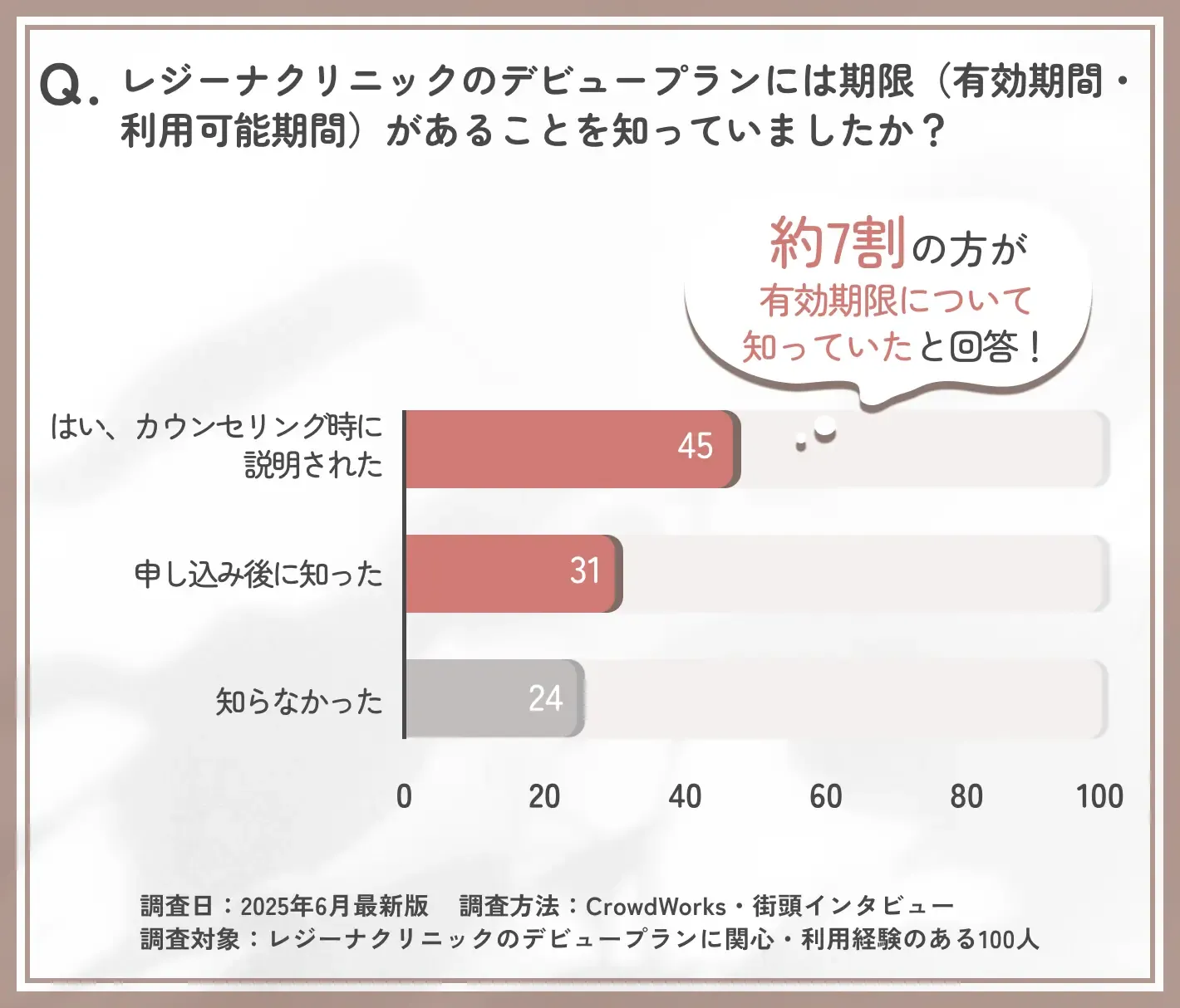 レジーナクリニックのデビュープランの有効期限に関するアンケート