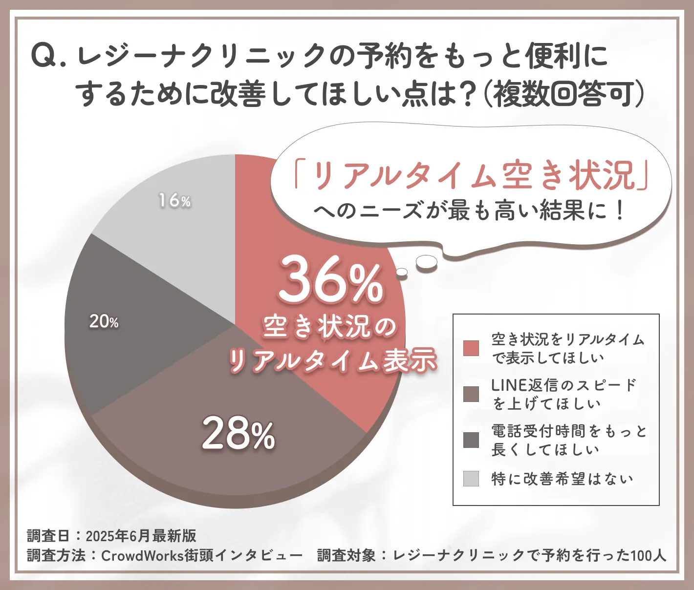 レジーナクリニックの予約方法に対する改善希望に関するアンケート