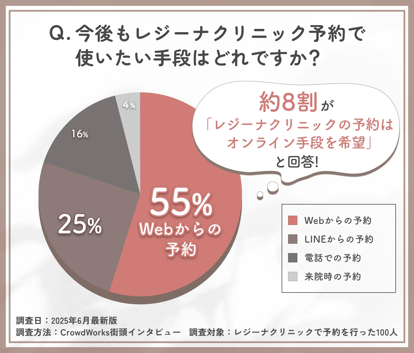 レジーナクリニックの今後の予約手段に関するアンケート