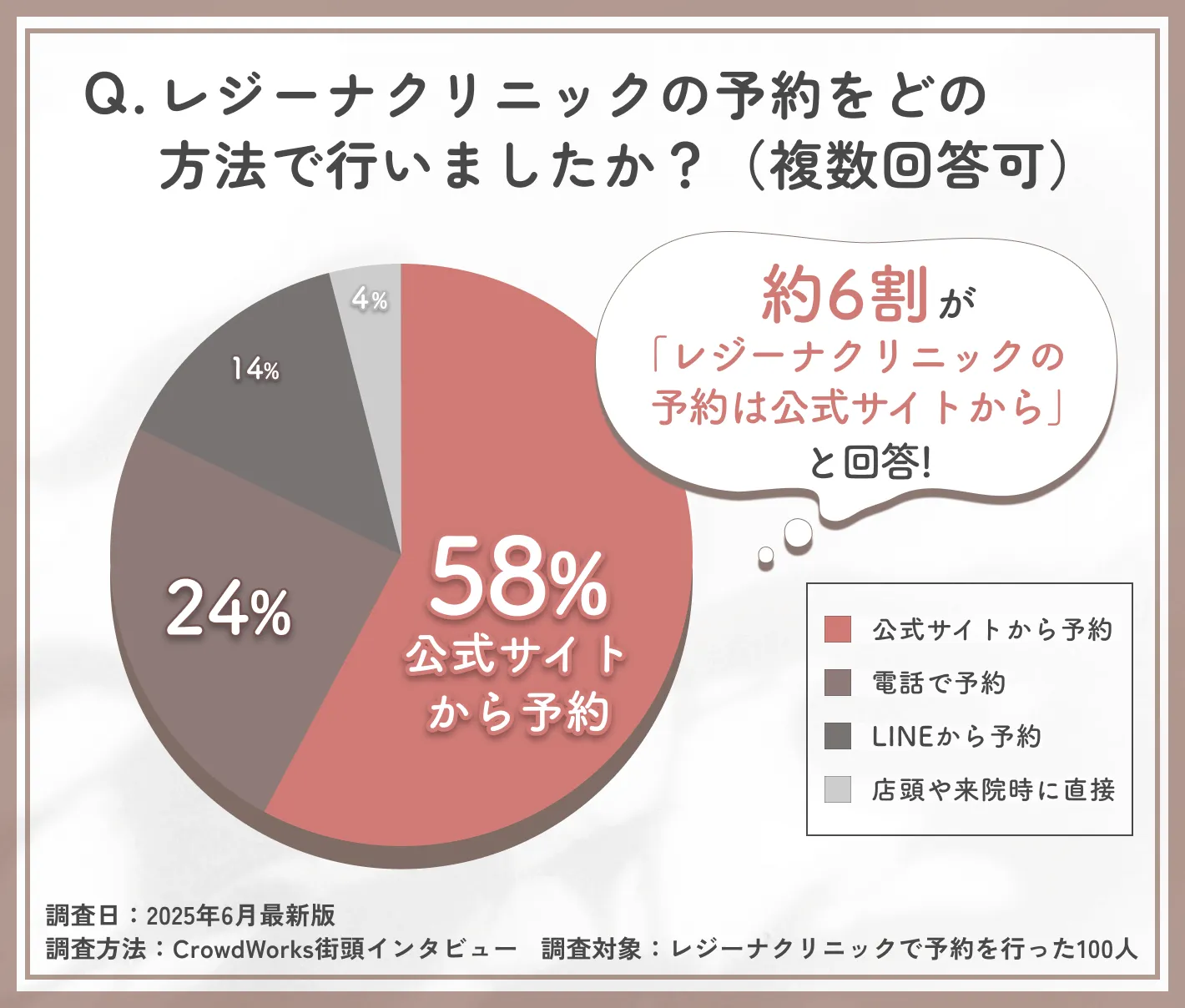 レジーナクリニックで利用した予約方法に関するアンケート