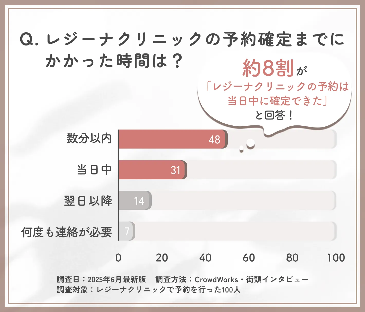 レジーナクリニックの予約確定にかかった時間に関するアンケート