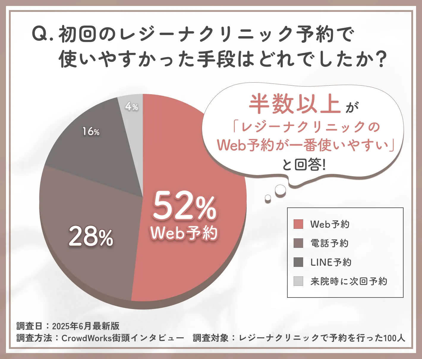 レジーナクリニック初回予約時に使いやすかった手段に関するアンケート