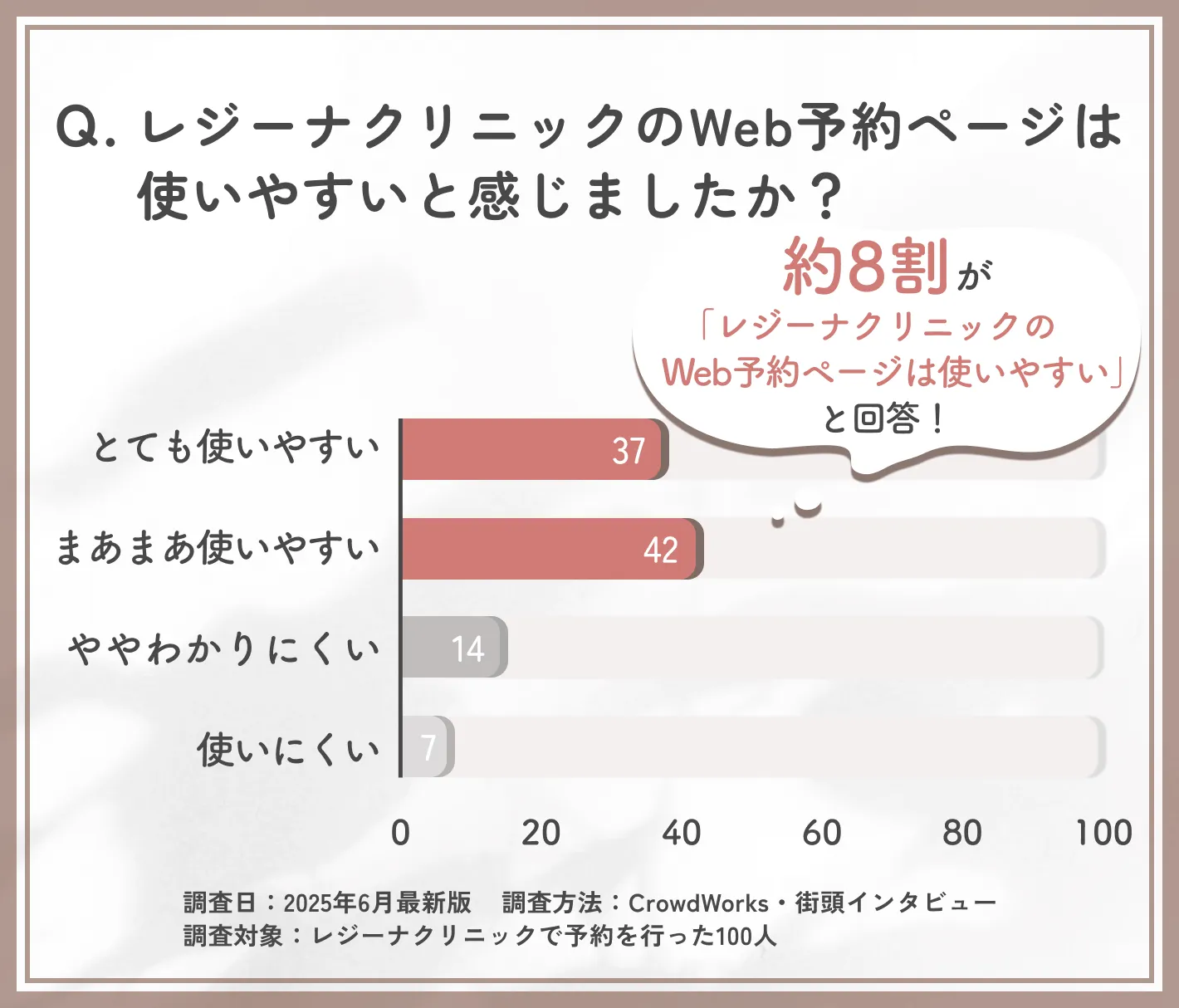 レジーナクリニックのWeb予約ページの使いやすさに関するアンケート