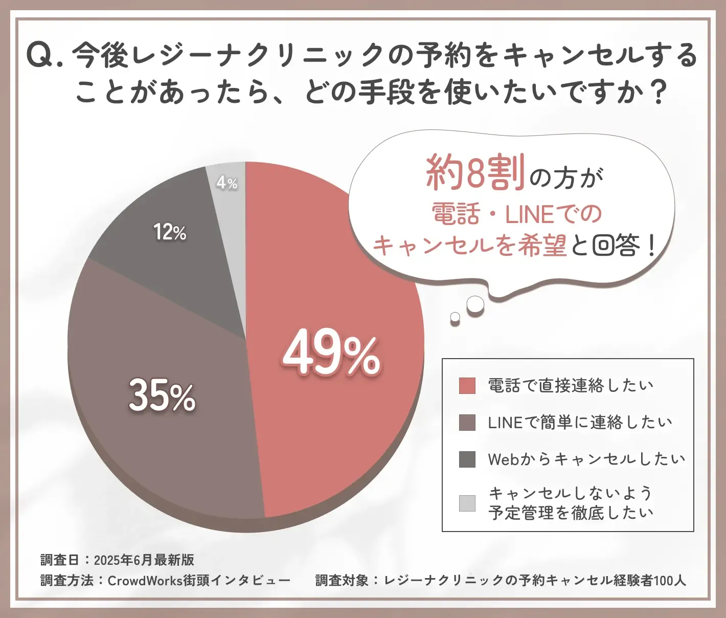 レジーナクリニックでの今後のキャンセル希望手段に関するアンケート