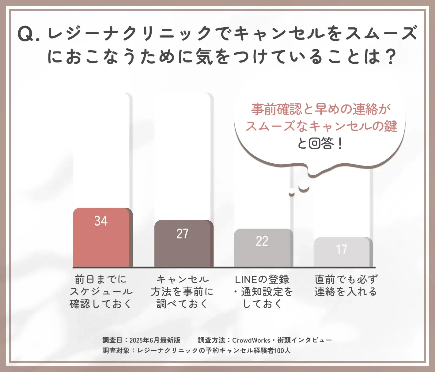 レジーナクリニックのキャンセル対応で意識していることに関するアンケート