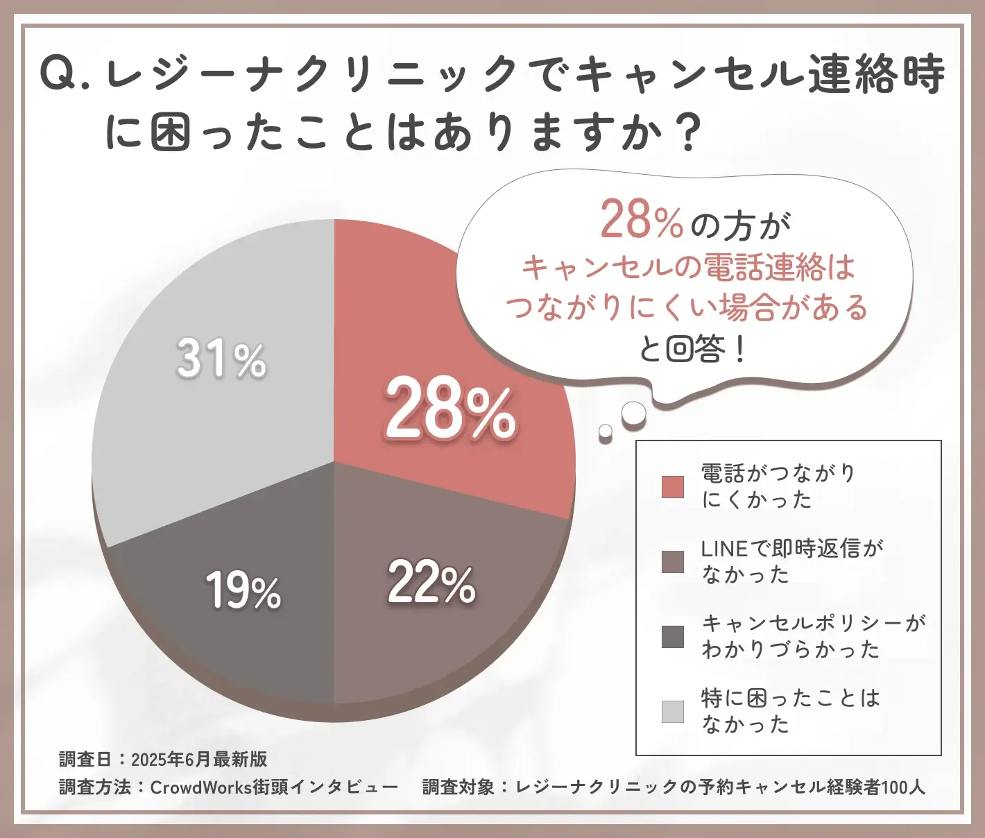 レジーナクリニックのキャンセル時に感じた不便さに関するアンケート