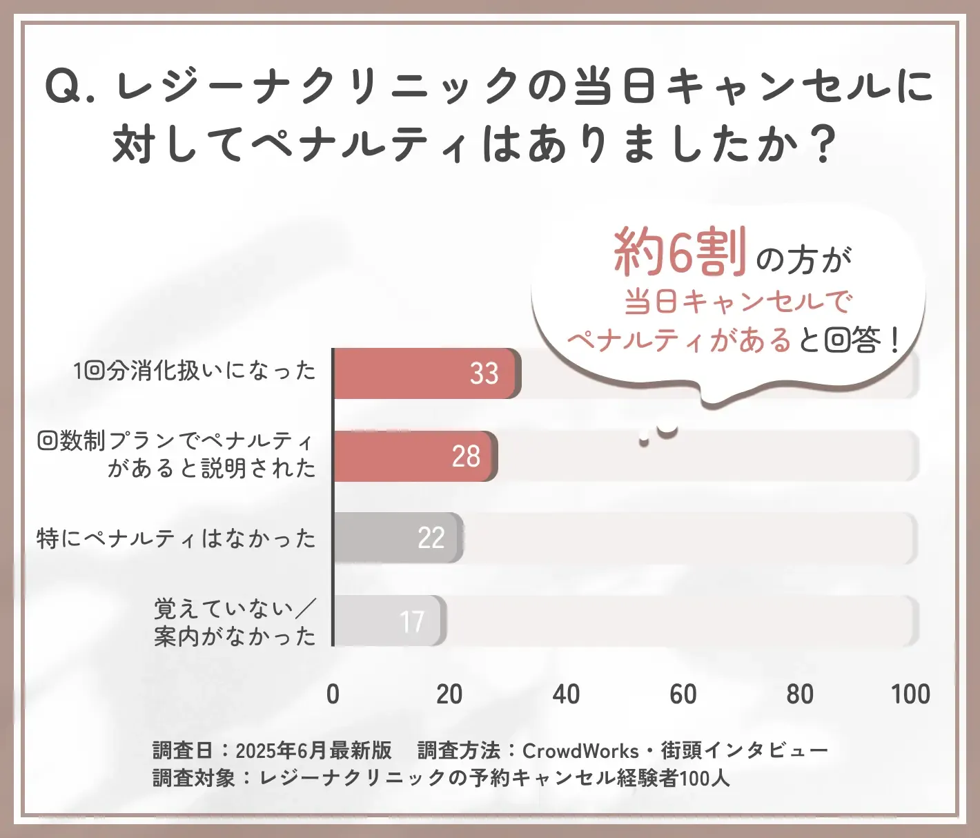 レジーナクリニックの当日キャンセルとペナルティに関するアンケート