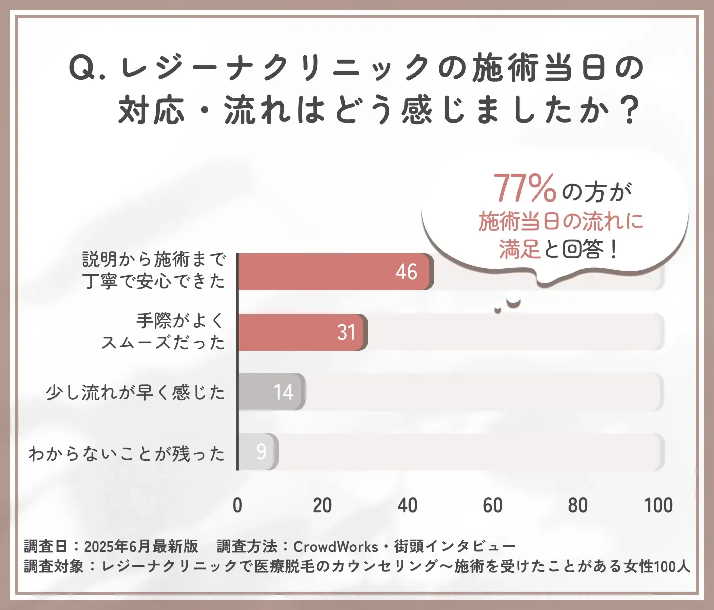 レジーナクリニックの施術当日の流れと対応に関するアンケート