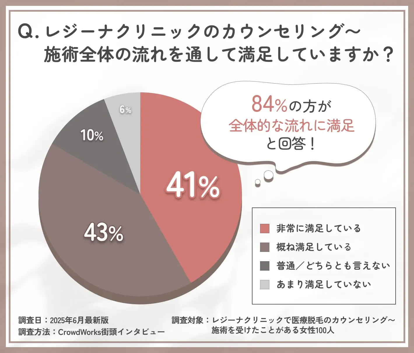 レジーナクリニックのカウンセリング・施術全体の満足度に関するアンケート