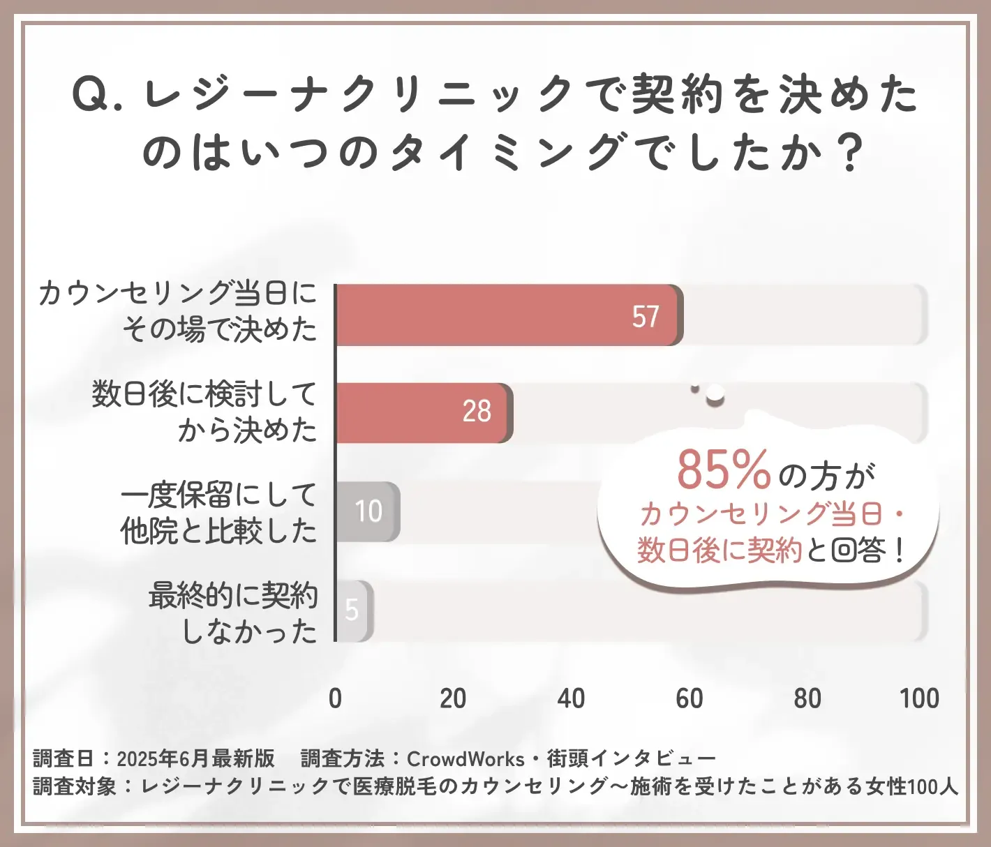 レジーナクリニックの契約タイミングに関するアンケート