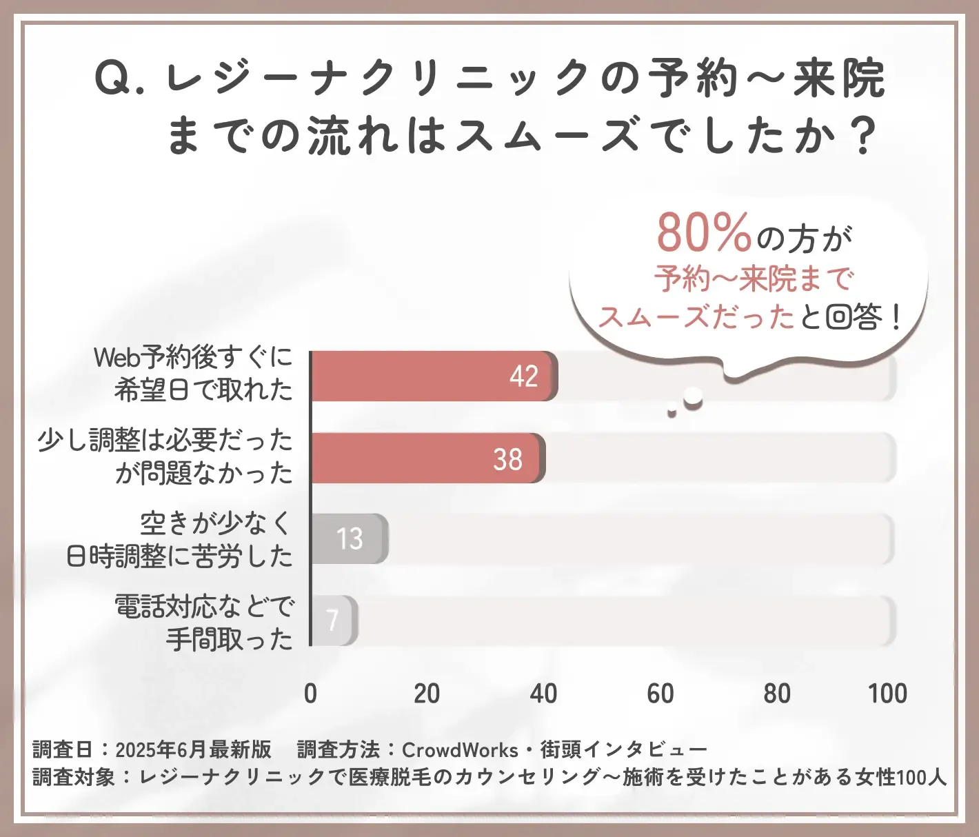 レジーナクリニックの予約・来院のしやすさに関するアンケート