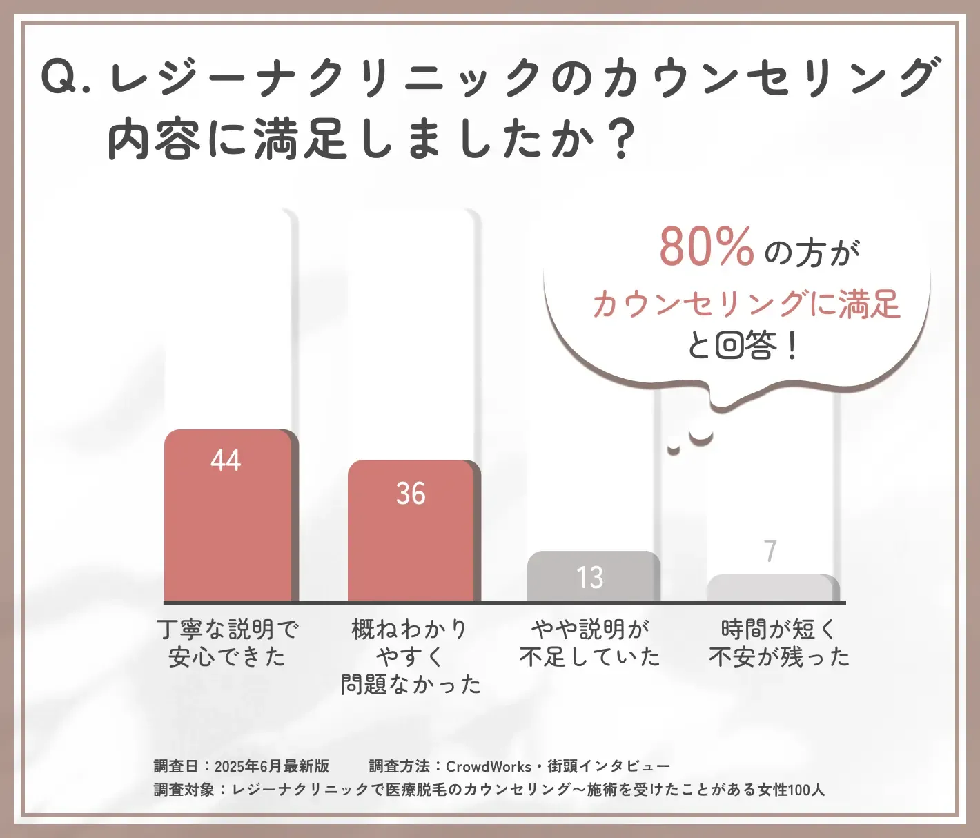 レジーナクリニックのカウンセリング満足度に関するアンケート