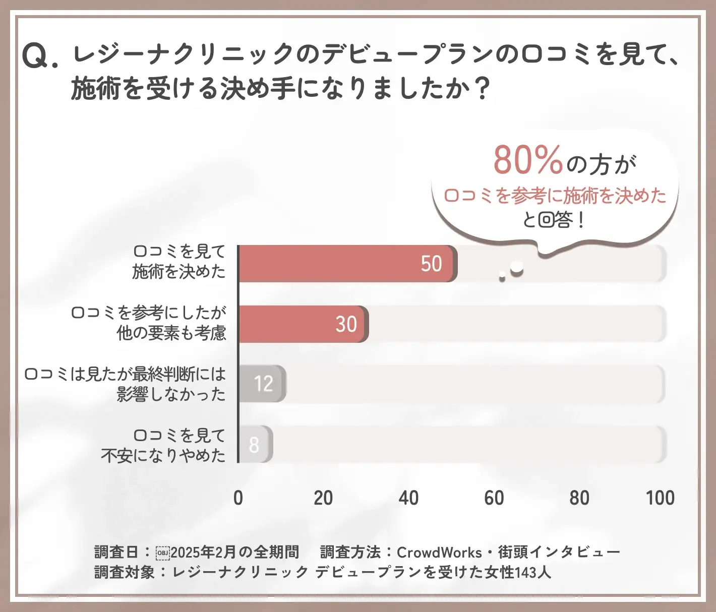 レジーナクリニックのデビュープランの口コミを見て、施術を受ける決め手になりましたか?