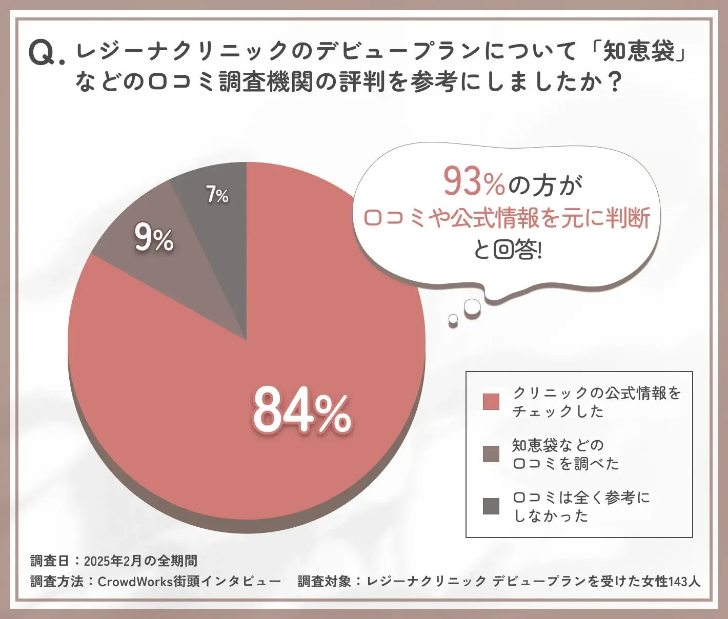 レジーナクリニックのデビュープランについて「知恵袋」などの口コミ調査機関の評判を参考にしましたか?