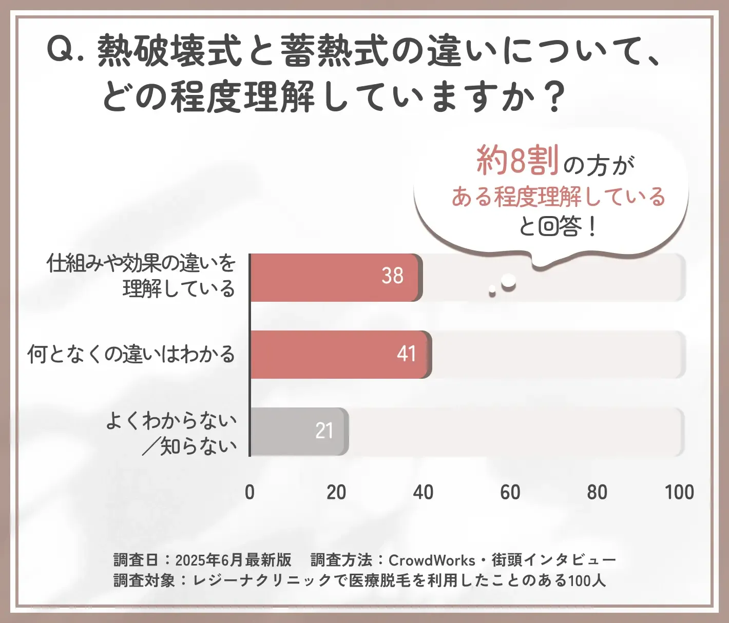 熱破壊式と蓄熱式の理解度に関するアンケート