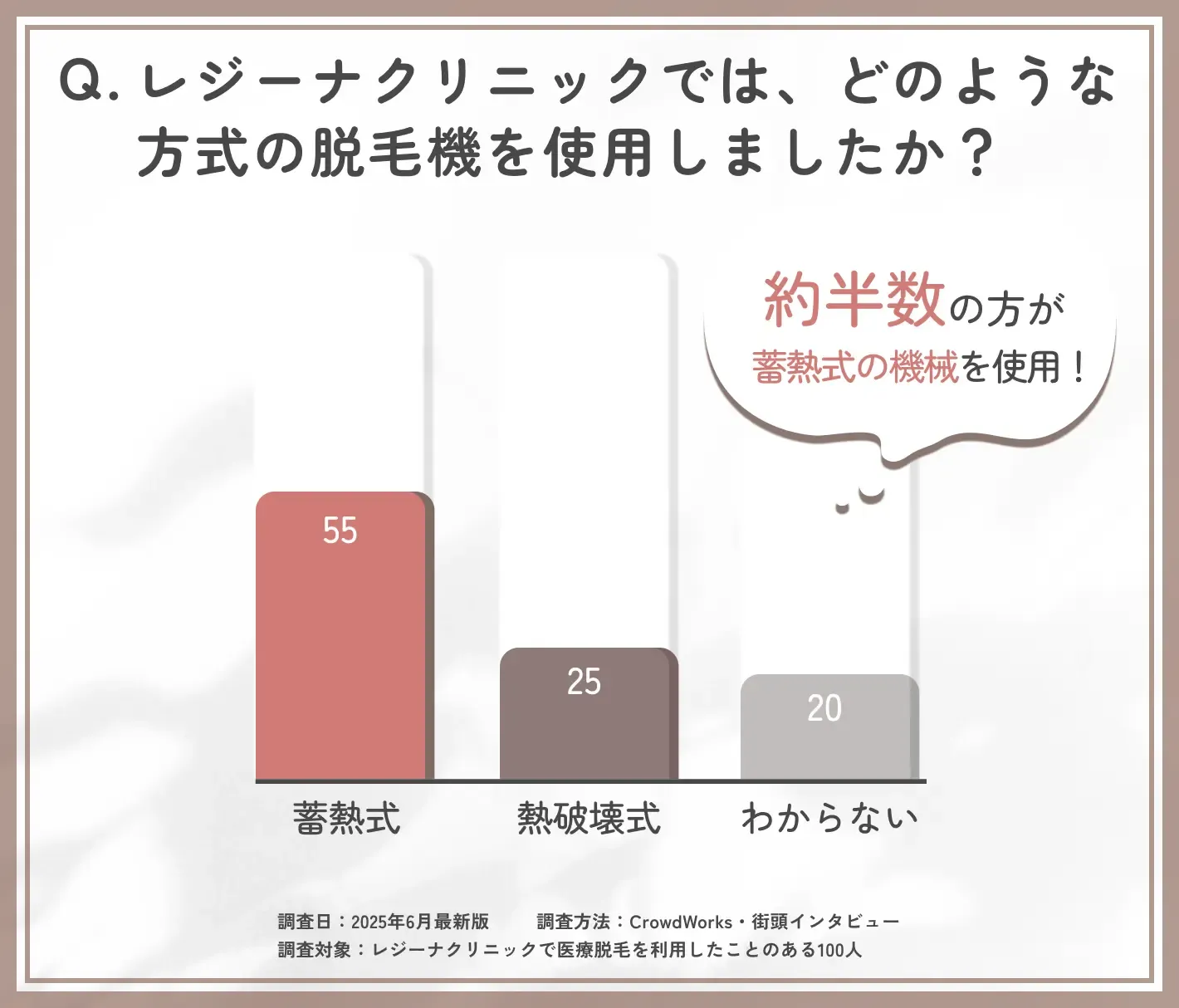 レジーナクリニックで実際に使われた機械方式に関するアンケート