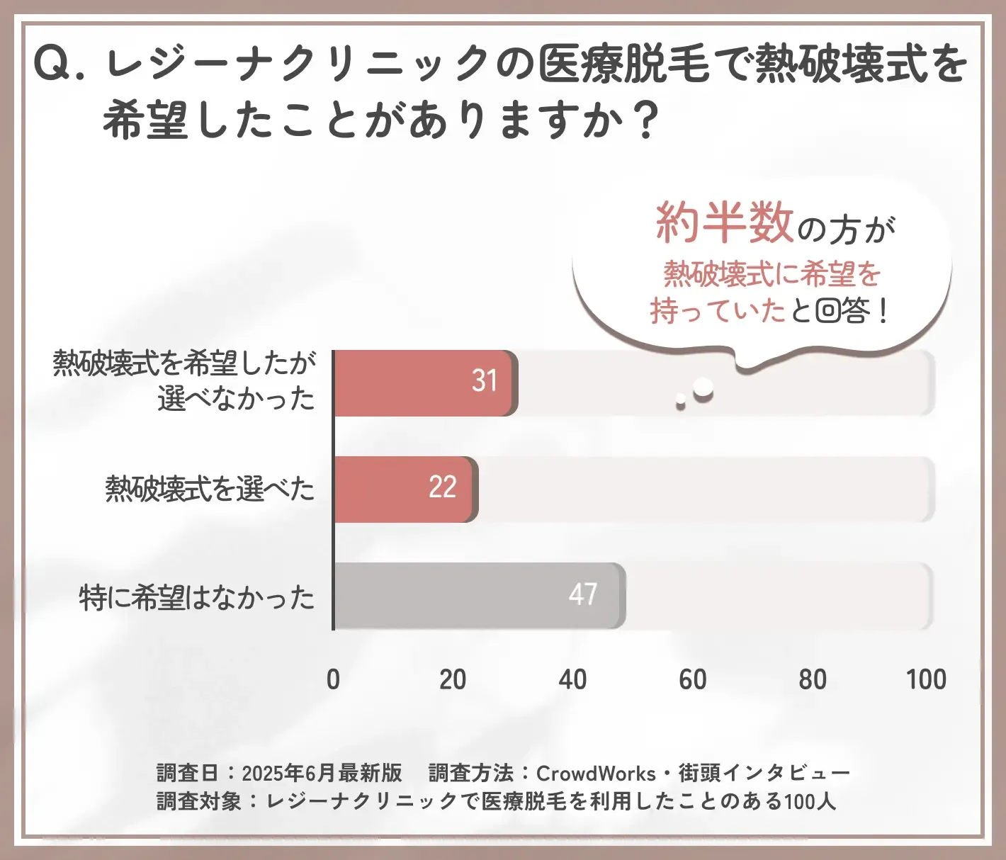 レジーナクリニックで熱破壊式を希望した経験に関するアンケート