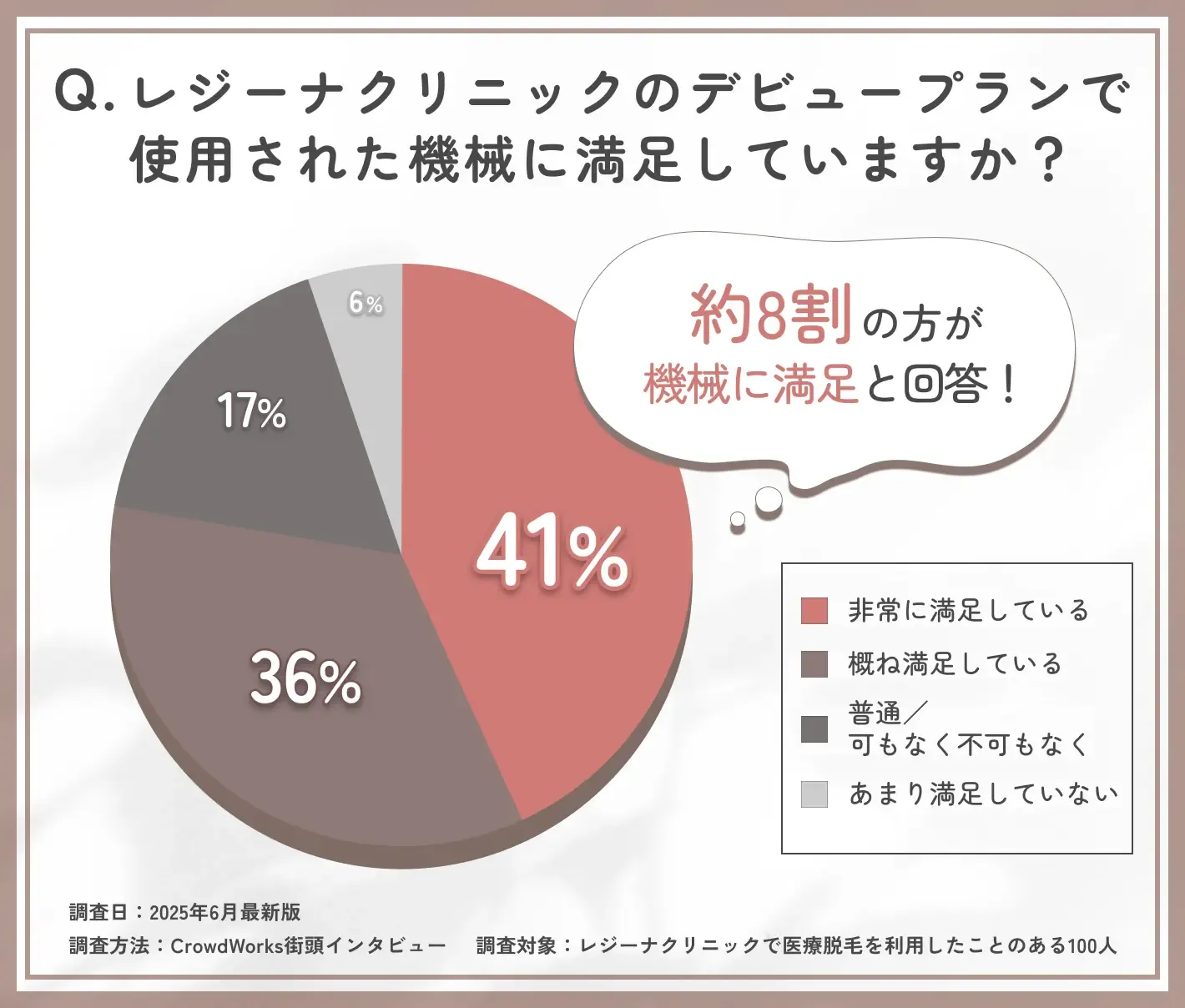 レジーナクリニックのデビュープランで使用された機械の満足度に関するアンケート