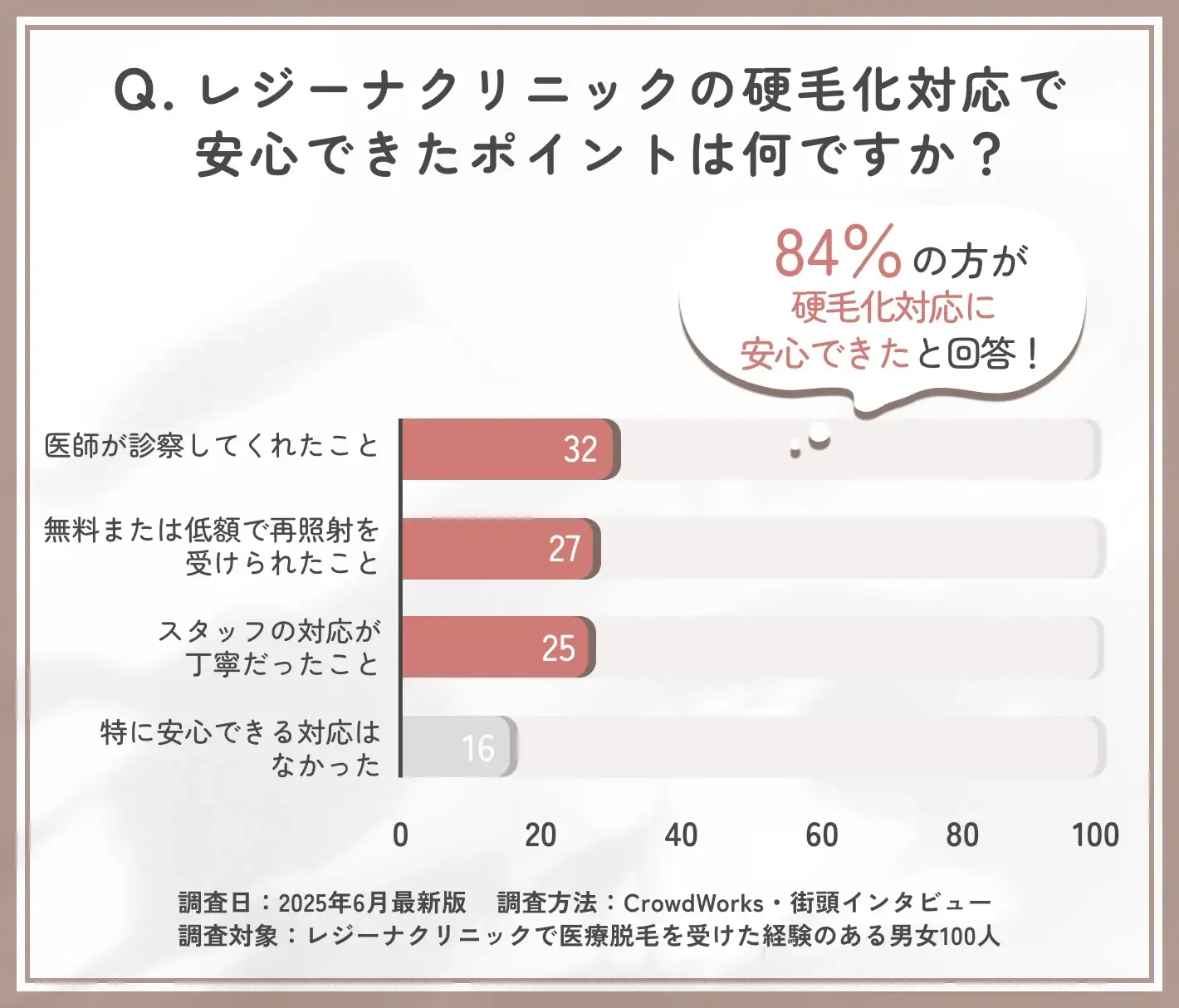 レジーナクリニックの硬毛化時の対応に関する安心ポイントアンケート