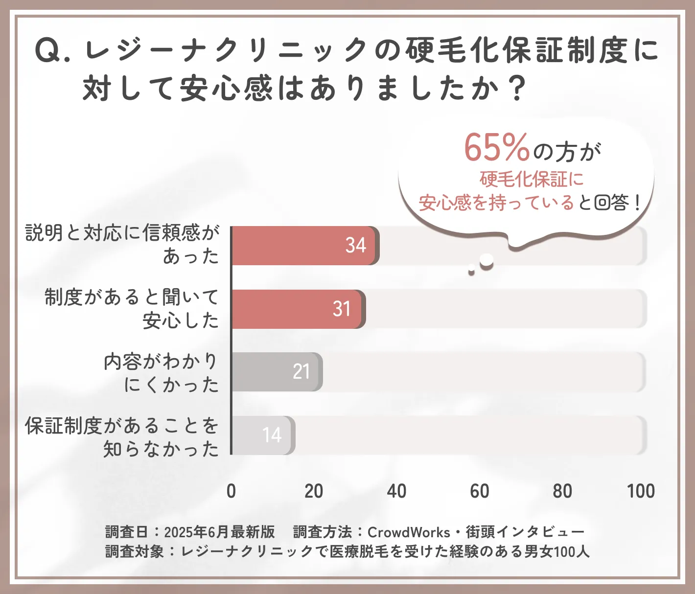 レジーナクリニックの硬毛化保証に対する安心感に関するアンケート
