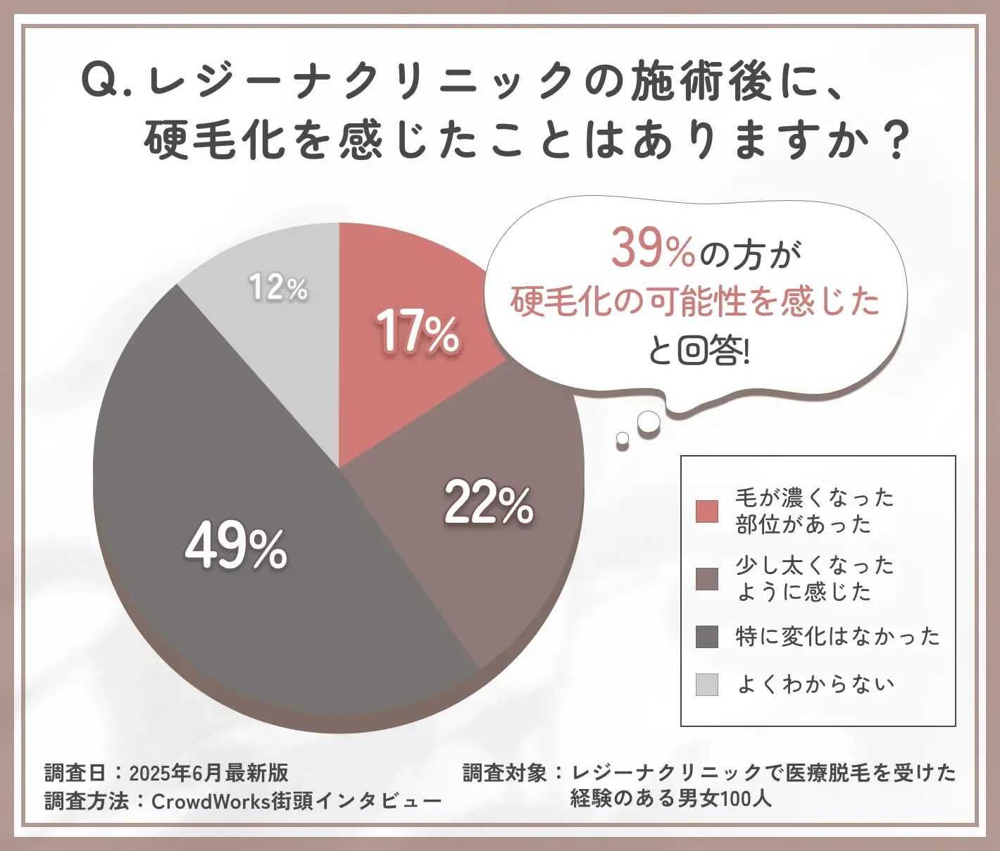 レジーナクリニック施術後の硬毛化実感に関するアンケート