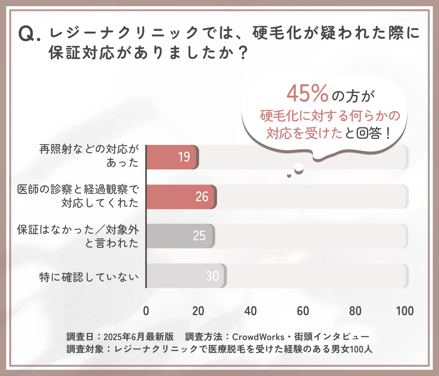 レジーナクリニックの硬毛化に対する保証対応に関するアンケート